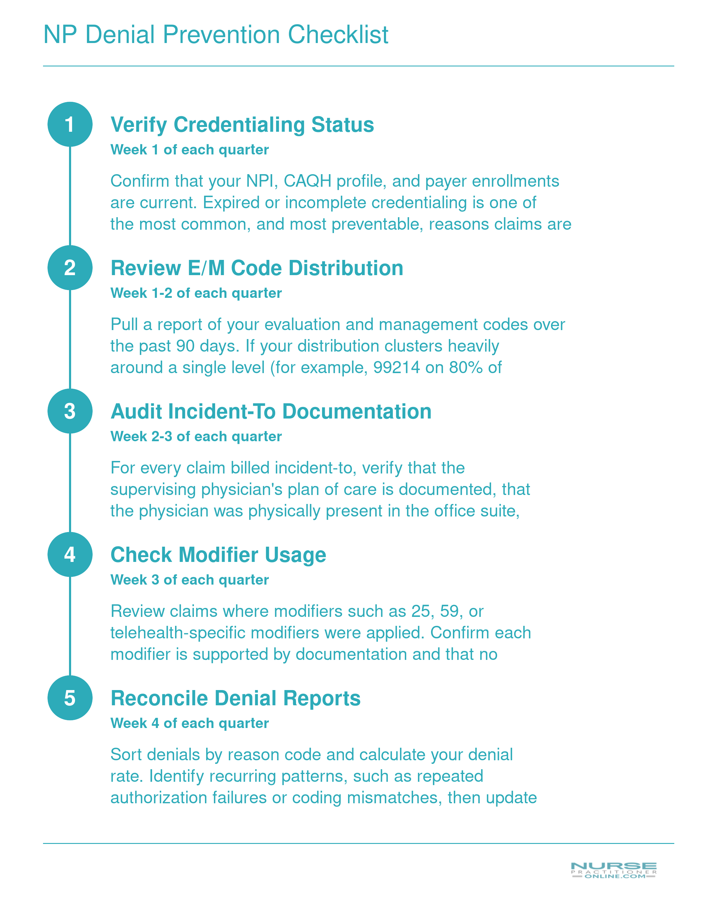 Five-step quarterly self-audit workflow for nurse practitioners covering credentialing, E/M distribution, incident-to documentation, modifier usage, and denial reconciliation