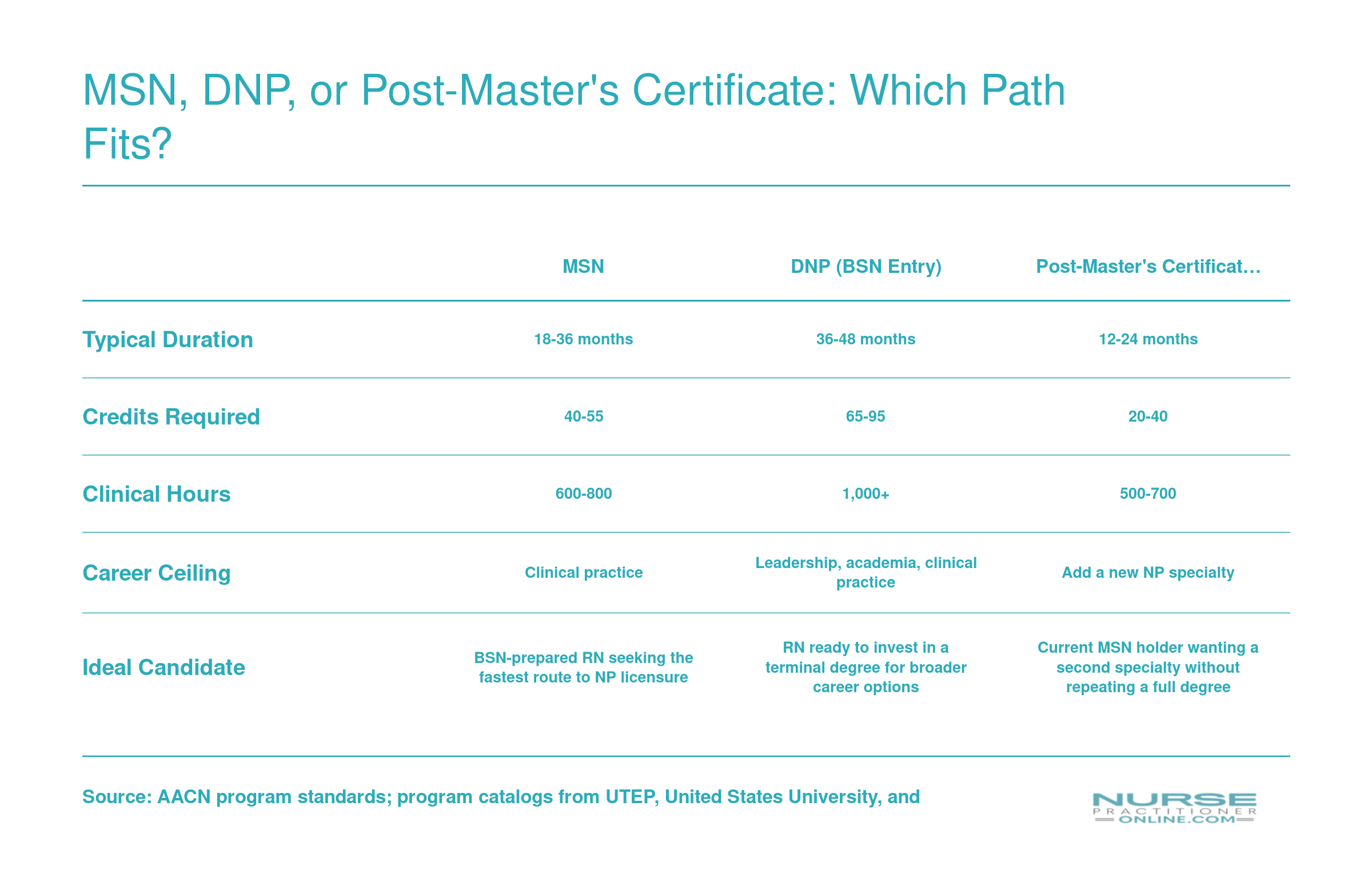 Side-by-side comparison of MSN, DNP, and post-master's certificate NP pathways across duration, credits, clinical hours, career ceiling, and ideal candidate profile