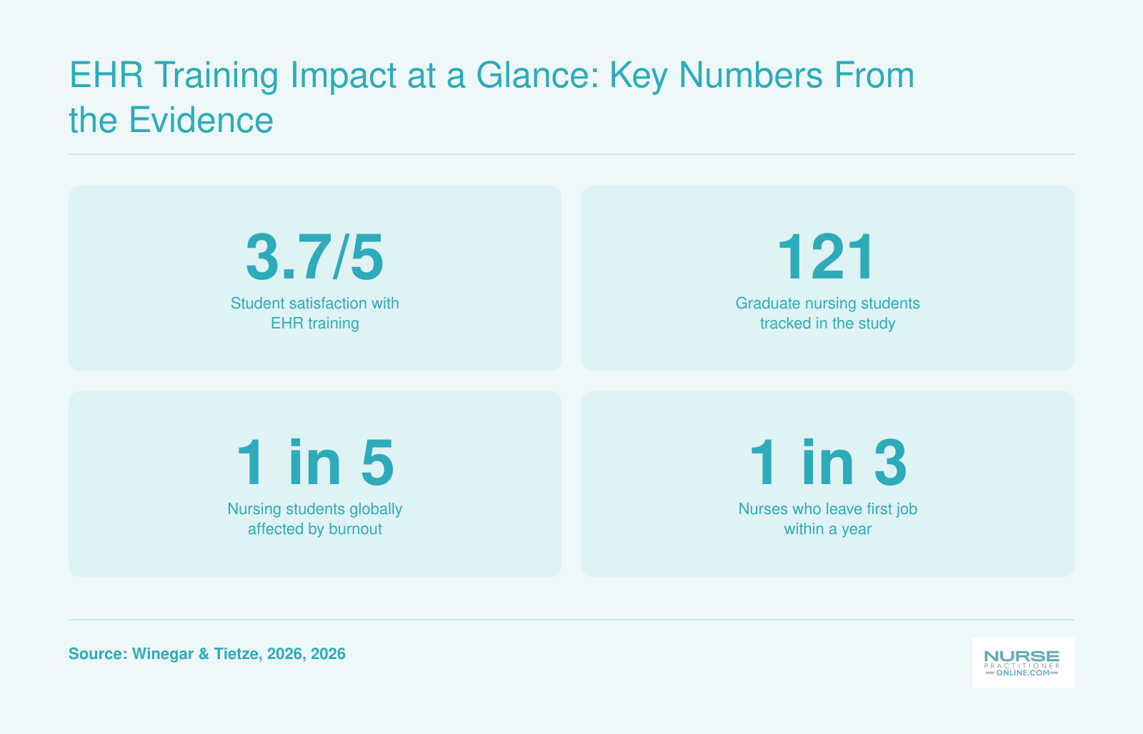 Key stats: 3.7 out of 5 satisfaction score, 121 students in study, 1 in 5 nursing students experience burnout, 1 in 3 nurses leave first job within a year.
