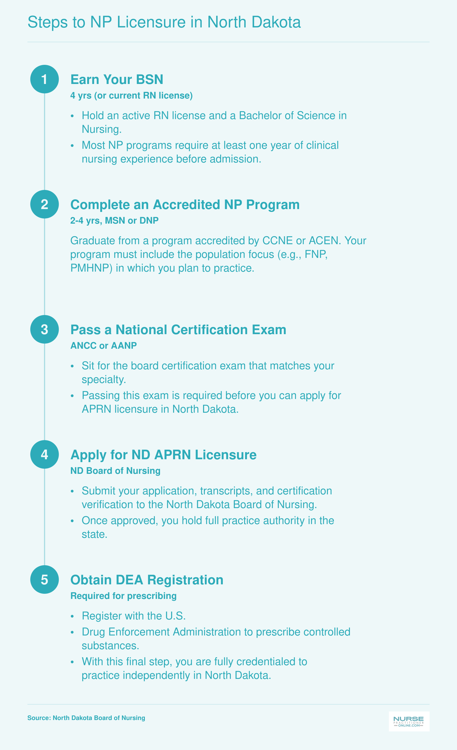 Five step credentialing pathway from BSN through DEA registration for independent NP practice in North Dakota