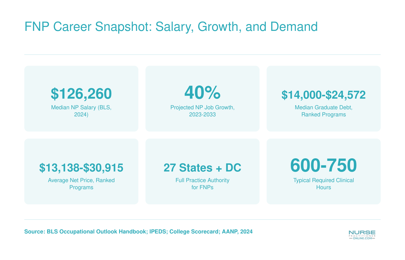 FNP Career Snapshot: Salary, Growth, and Demand