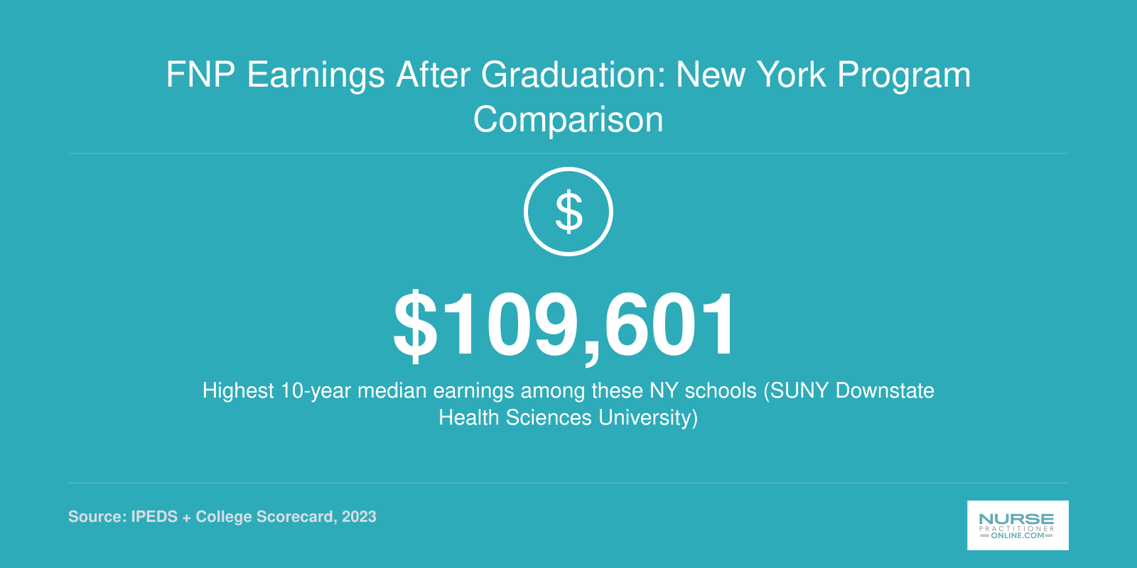 SUNY Downstate graduates report the highest 10-year median earnings at $109,601 among top New York FNP program schools