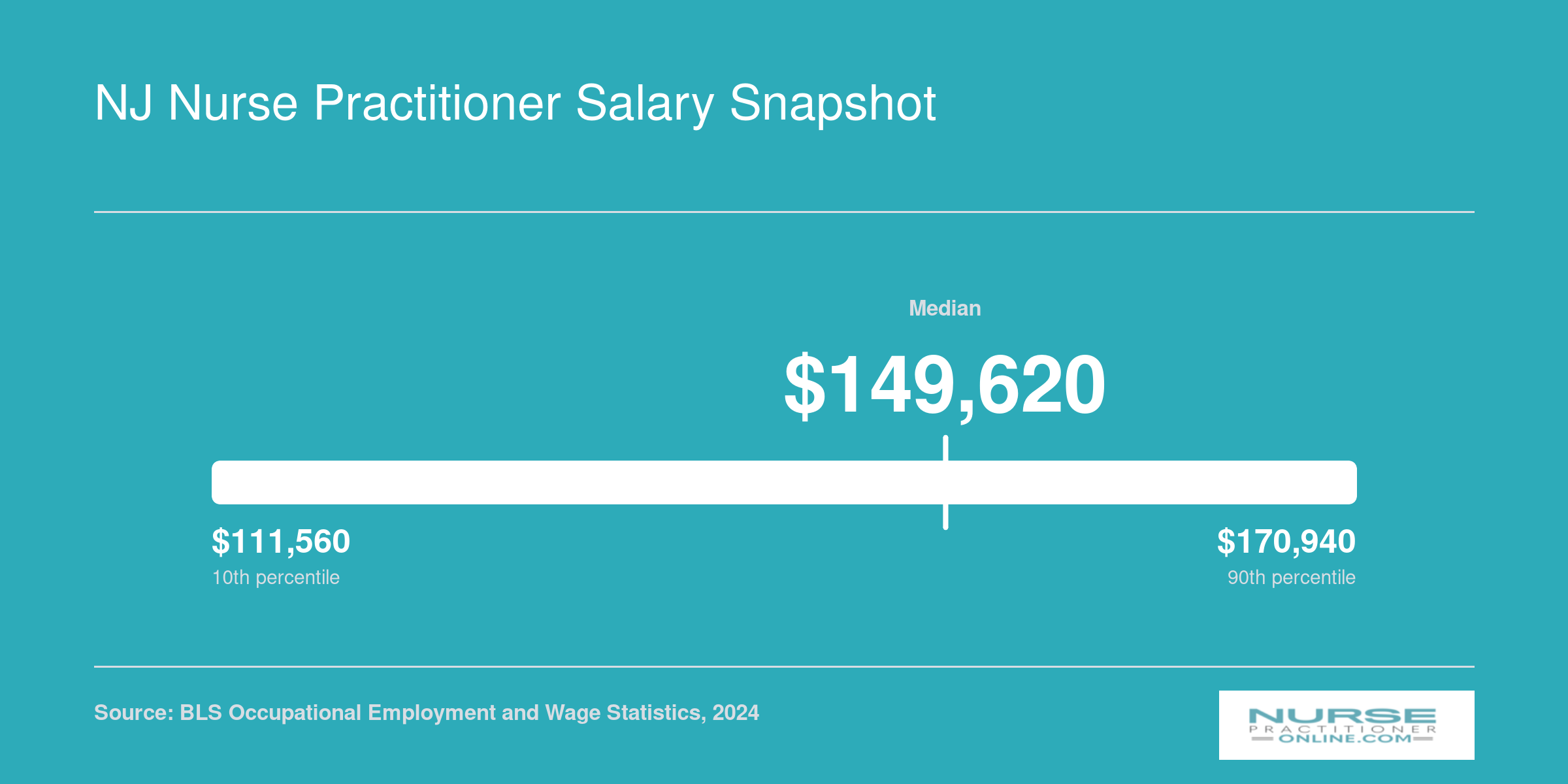 New Jersey nurse practitioner salary distribution from $111,560 at the 10th percentile to $170,940 at the 90th, with a $149,620 median