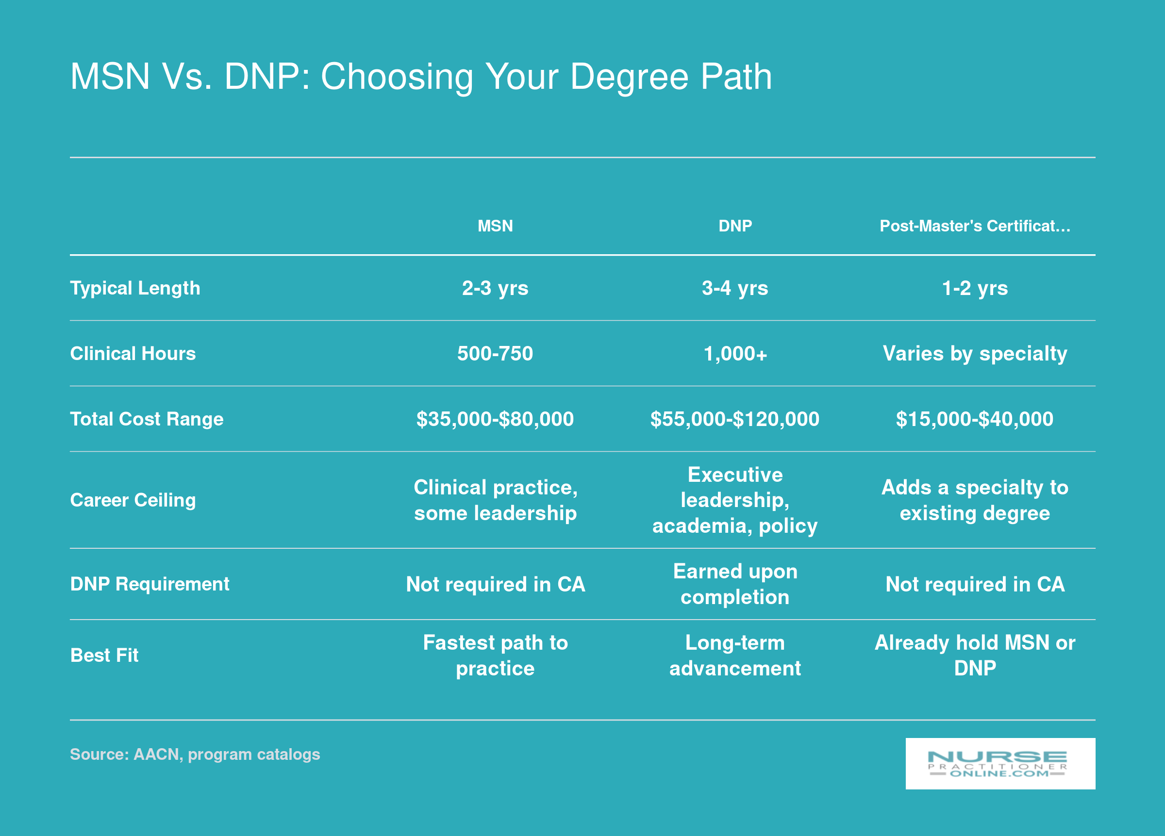 Side-by-side comparison of MSN, DNP, and Post-Master's Certificate across program length, clinical hours, cost, and career ceiling for nurse practitioners in California