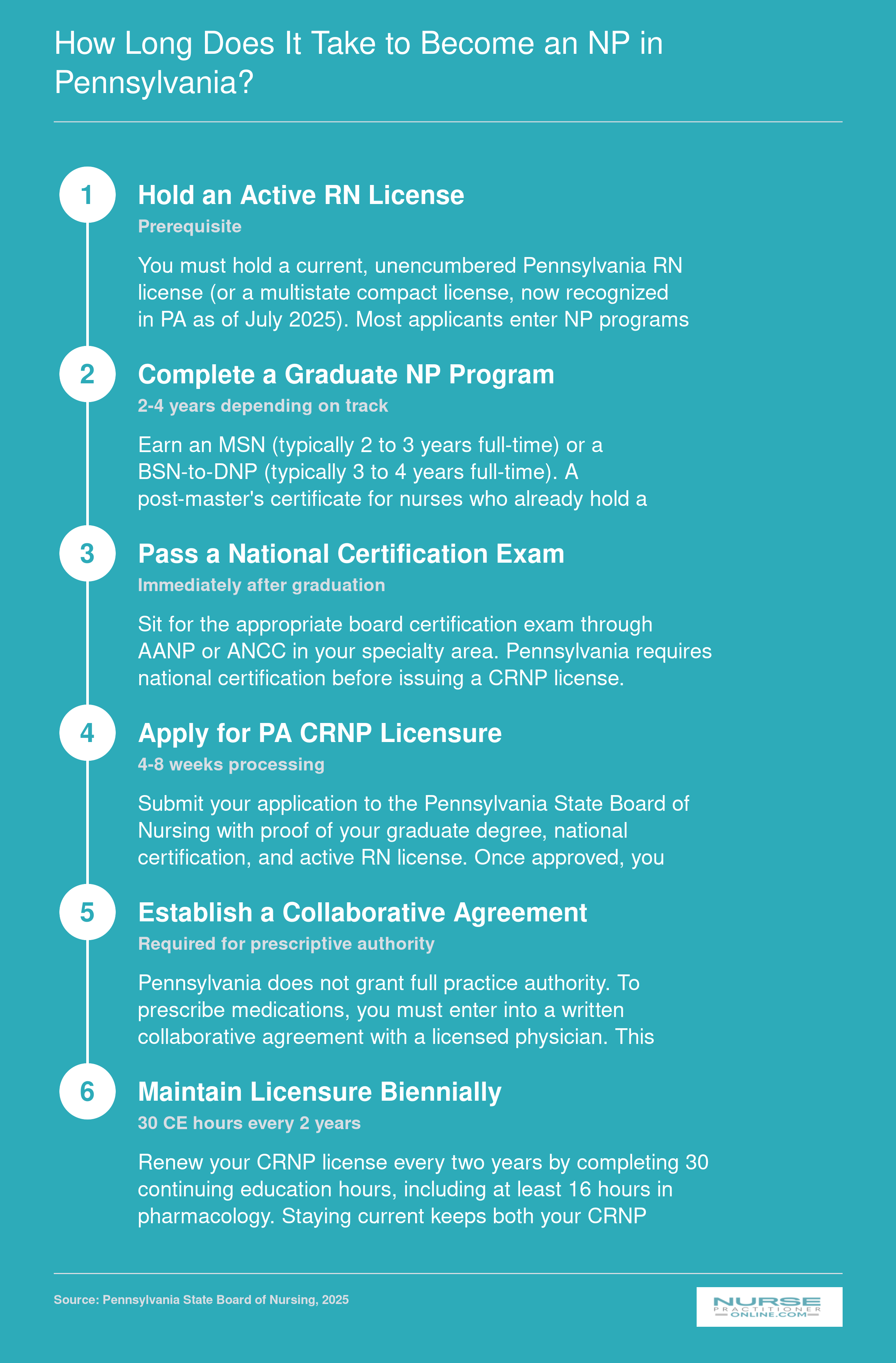 Six-step credentialing timeline from BSN and RN license through CRNP licensure in Pennsylvania, with typical 2 to 4 year program durations