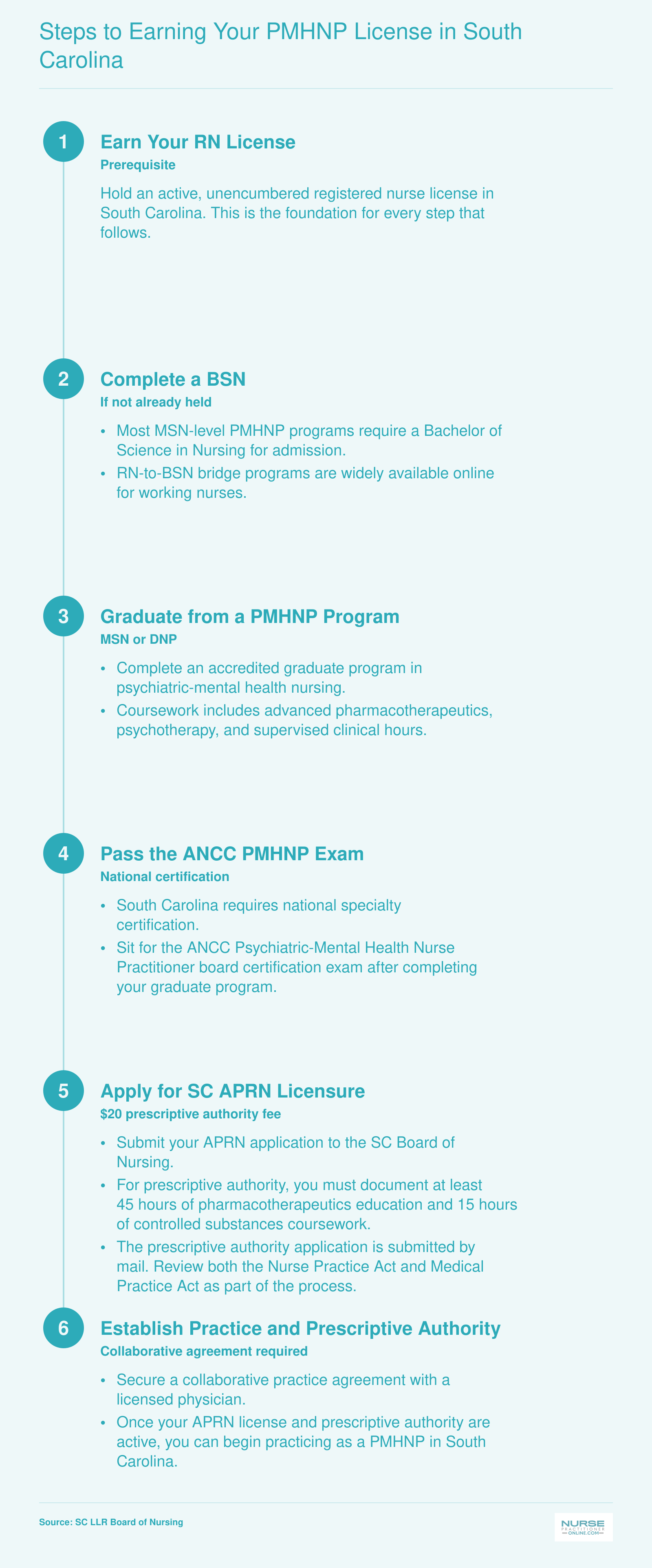 Six-step credentialing ladder from RN license through APRN licensure and collaborative practice agreement for PMHNPs in South Carolina