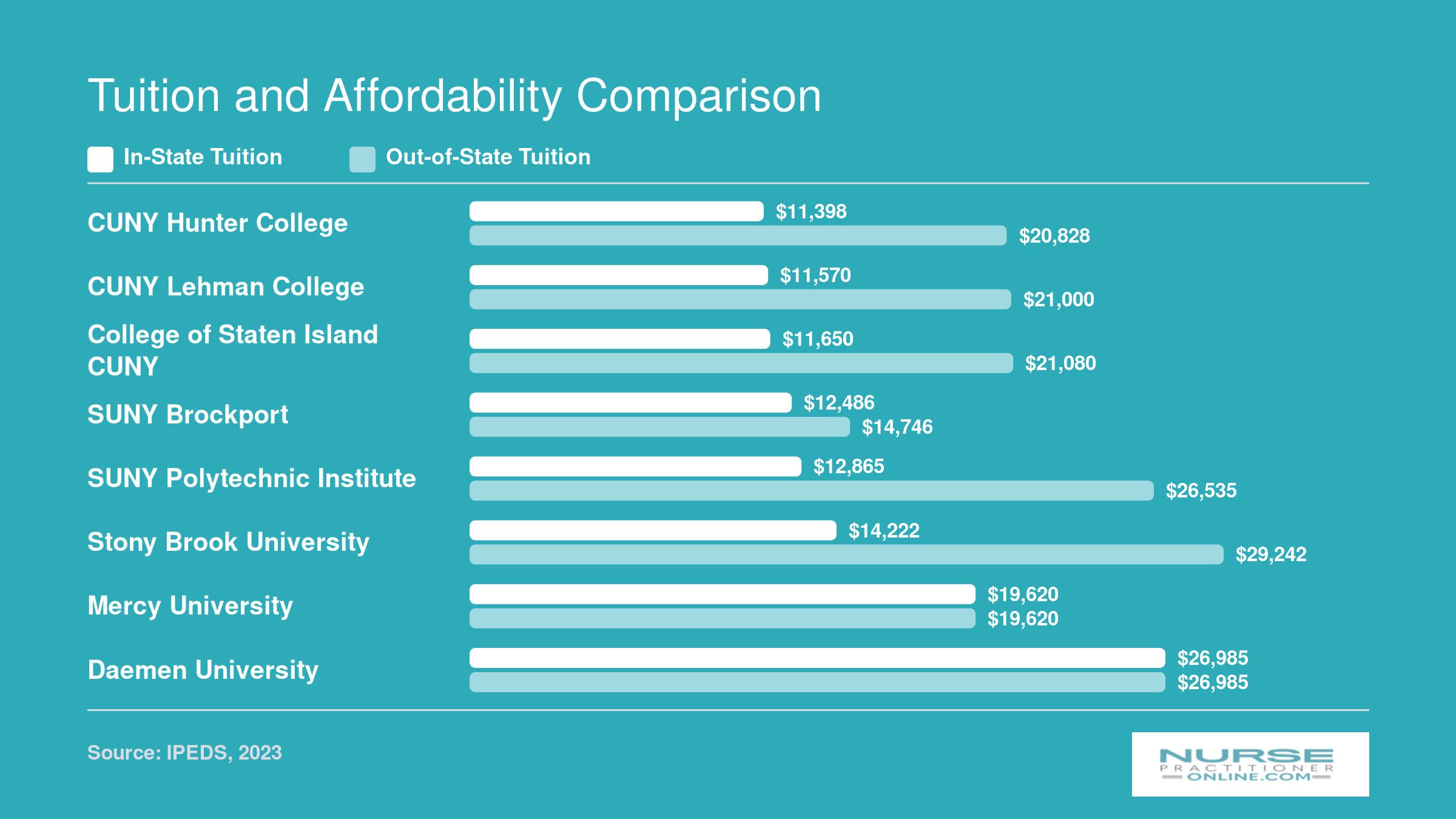 In-state and out-of-state tuition at eight New York NP programs, ranging from roughly $11,400 to $27,000 per year