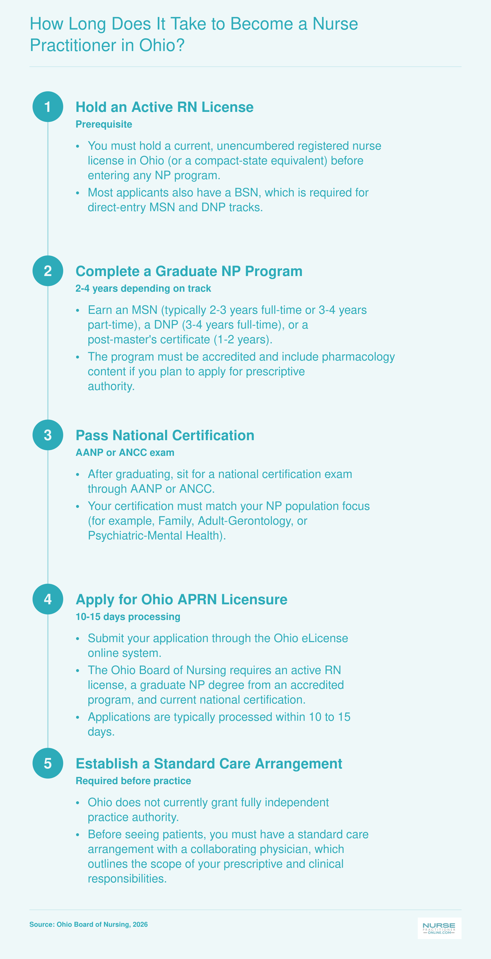 Five-step pathway from active RN license through graduate NP education, national certification, Ohio APRN licensure, and standard care arrangement, with typical timelines of two to four years
