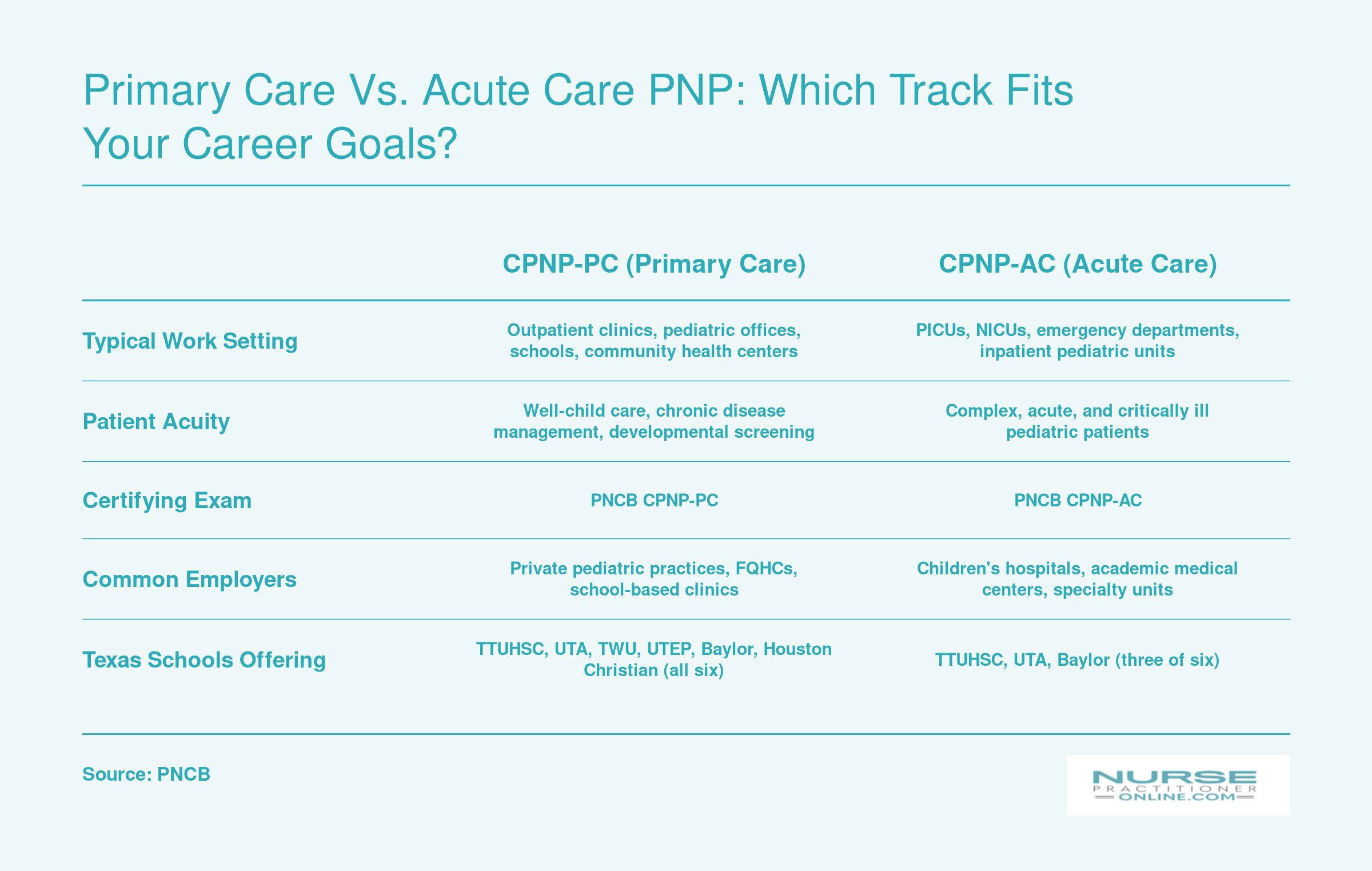 Comparison of primary care and acute care pediatric NP tracks across work setting, patient acuity, certifying exam, employers, and Texas schools offering each