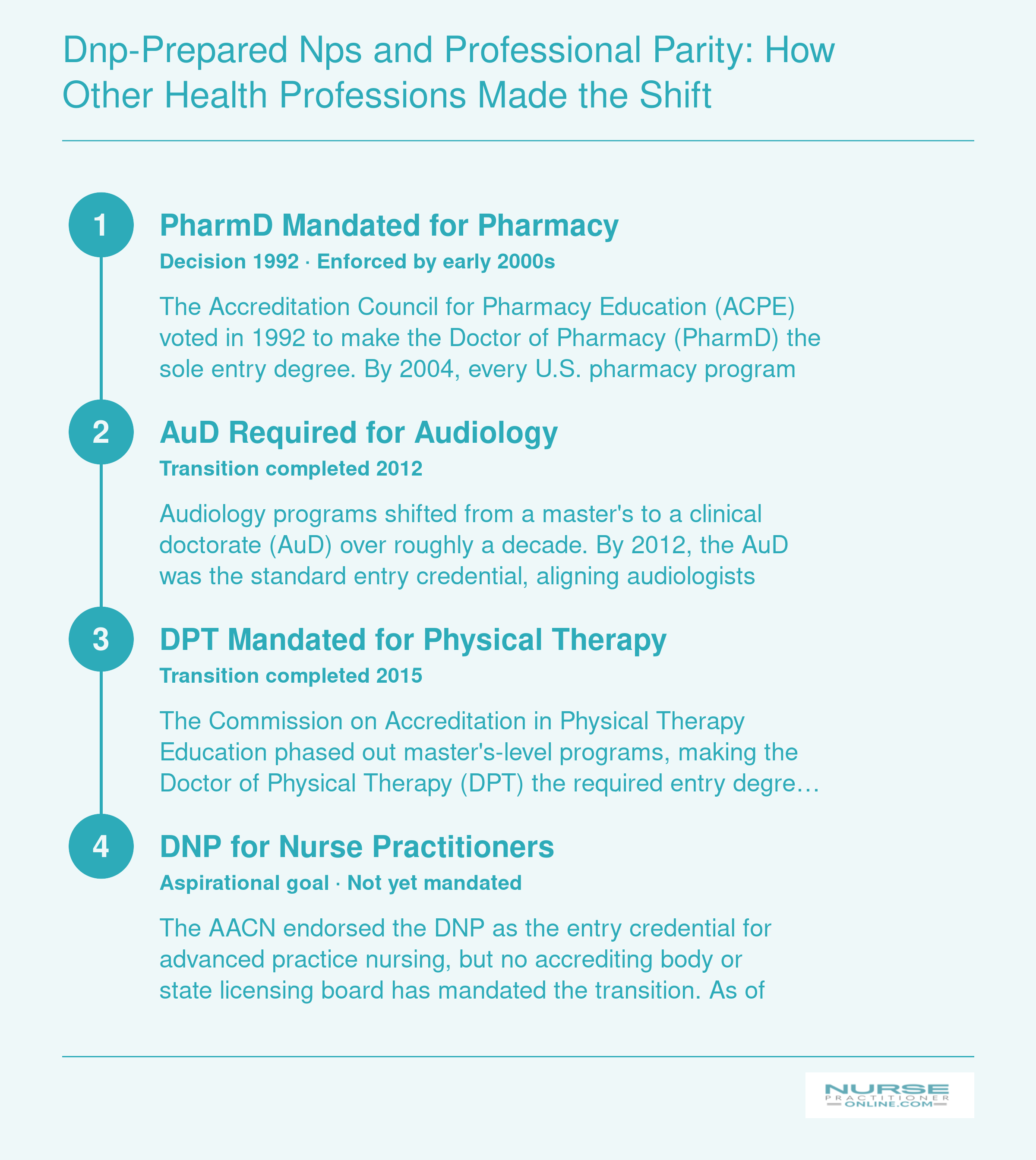 Timeline showing PharmD mandated by 2004, AuD by 2012, DPT by 2015, and DNP still aspirational as of 2026
