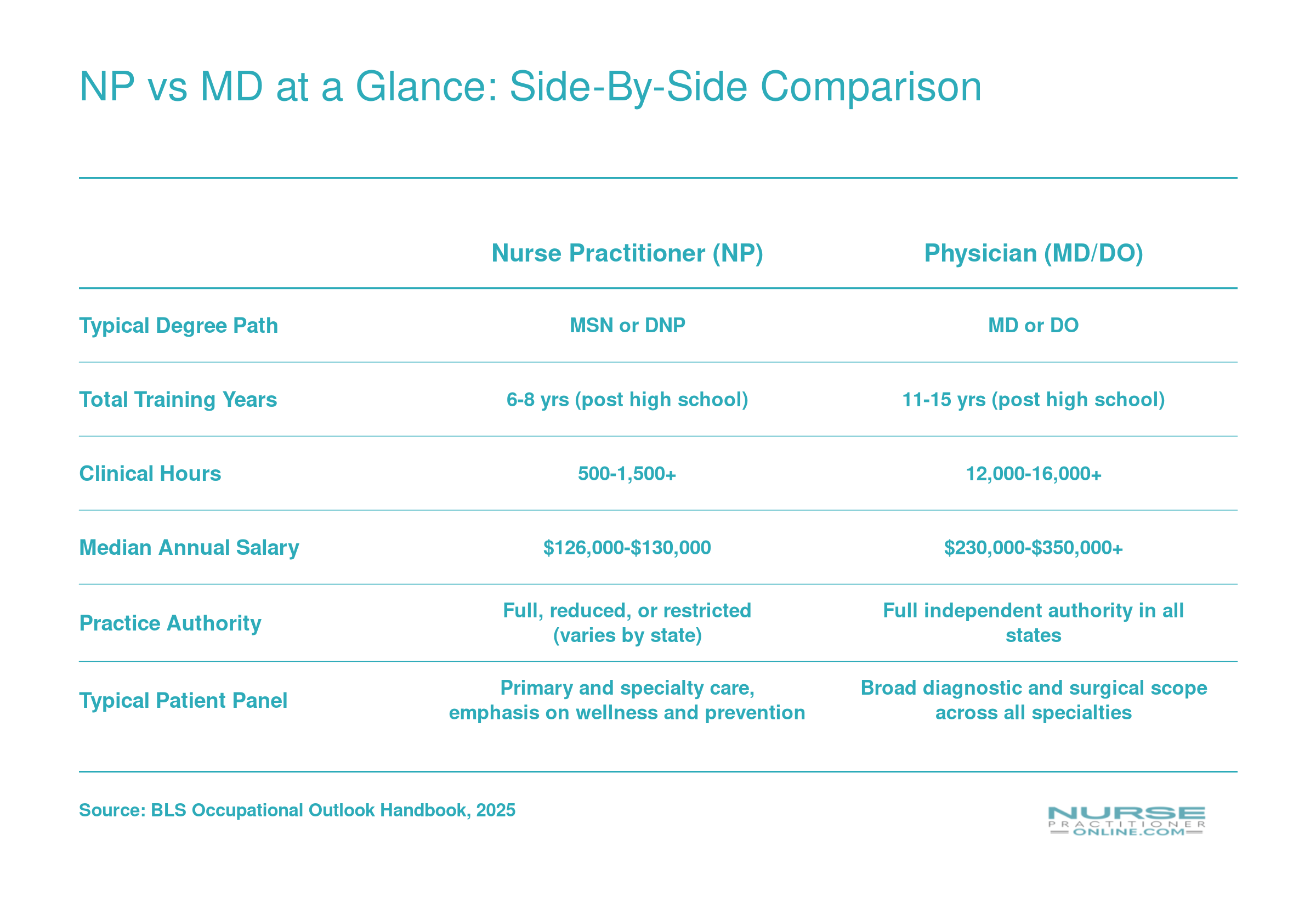 Side-by-side comparison of nurse practitioners and physicians across degree path, training years, clinical hours, salary, practice authority, and patient panel