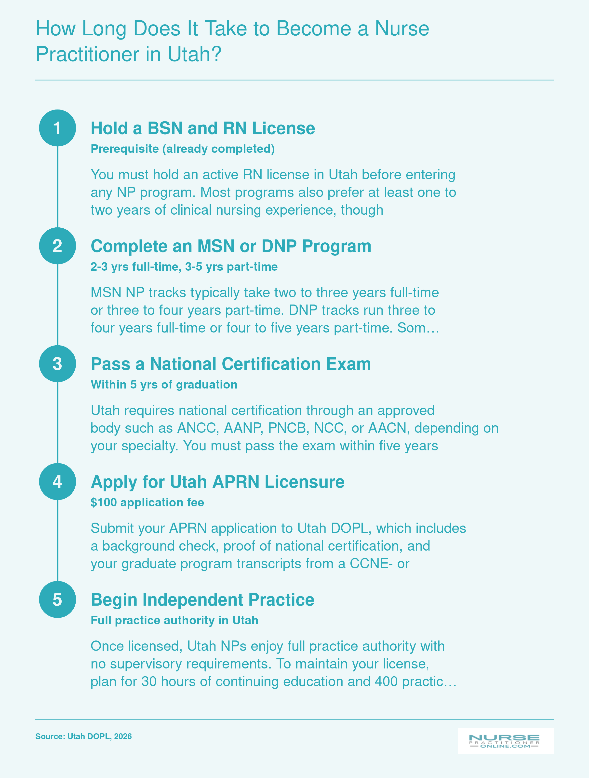 Five-step timeline from BSN through APRN licensure in Utah, spanning two to five years depending on degree and pace