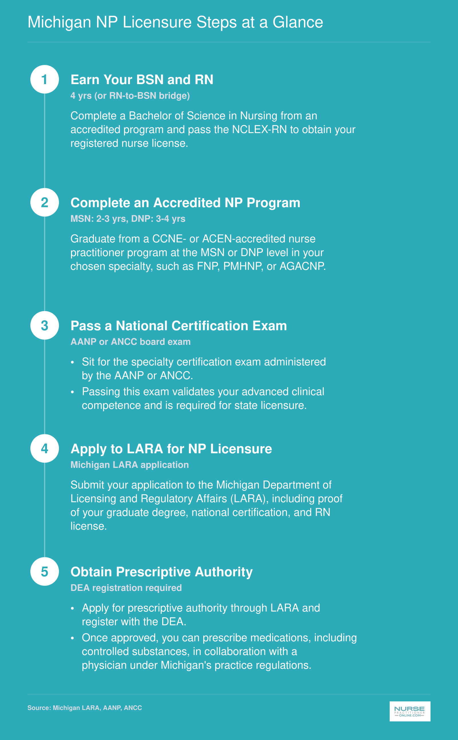 Five-step credentialing sequence from earning a BSN through obtaining prescriptive authority in Michigan