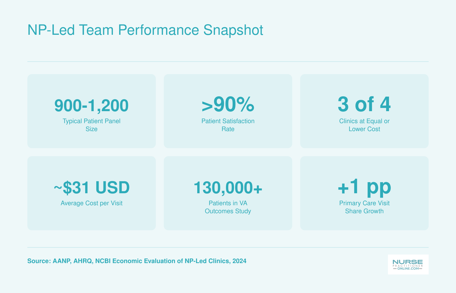 Six performance benchmarks for NP-led primary care teams including panel size, satisfaction, and cost comparison, based on 2024 data