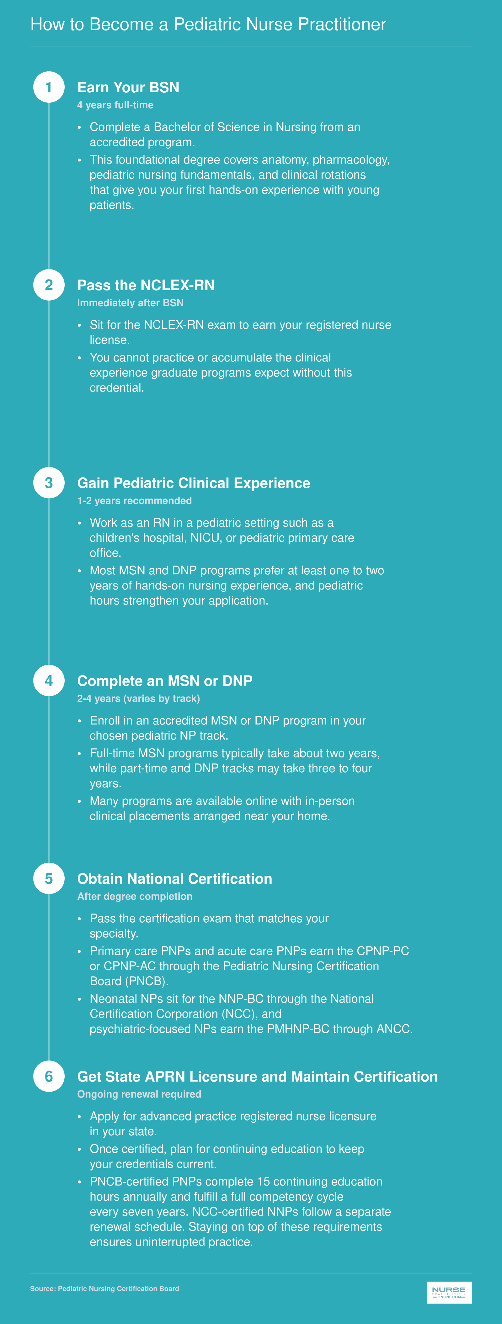 Six-step pathway from BSN through APRN licensure to become a pediatric nurse practitioner, spanning 7 to 10 years