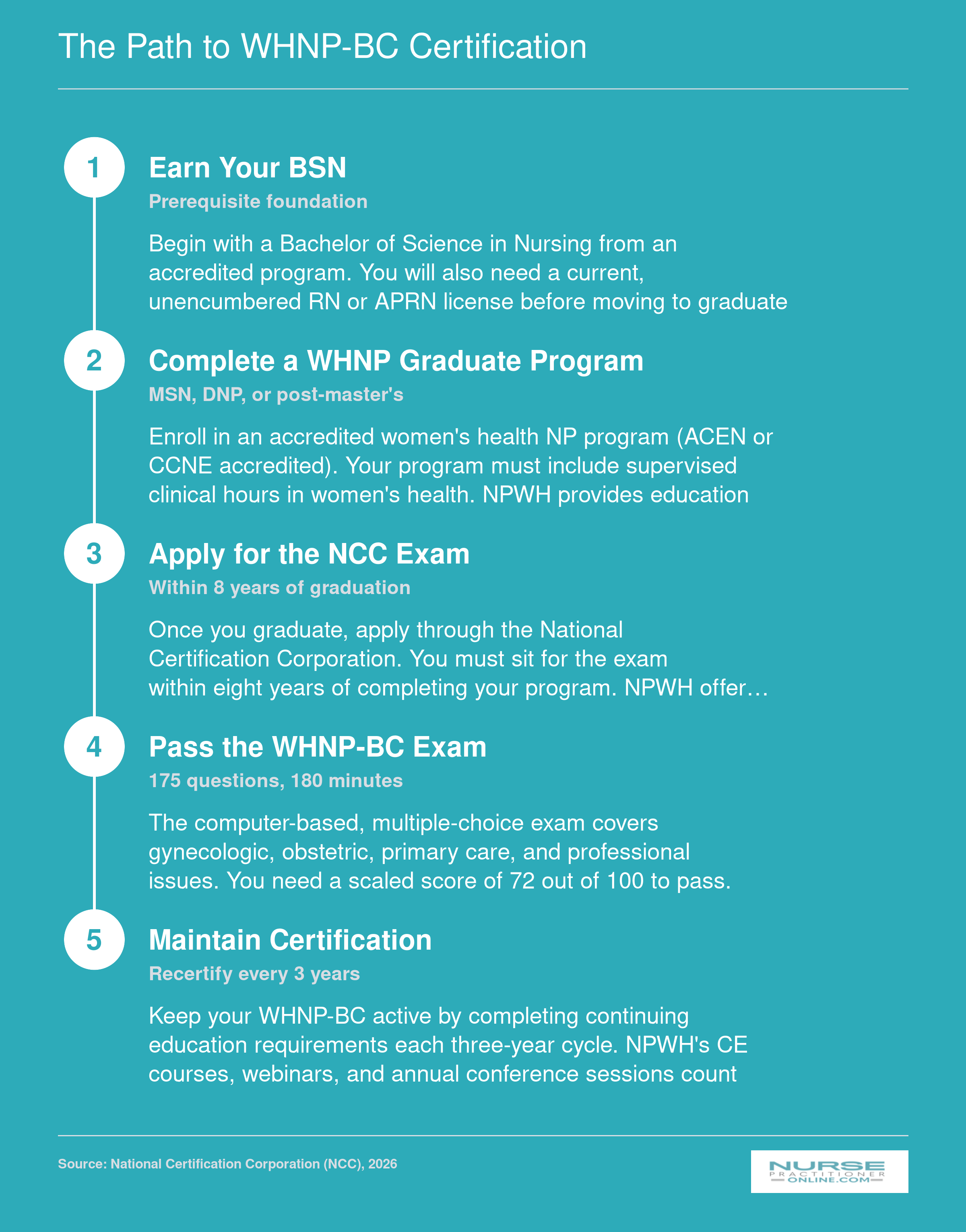 Five-step credentialing path from BSN through WHNP-BC certification and three-year recertification cycle