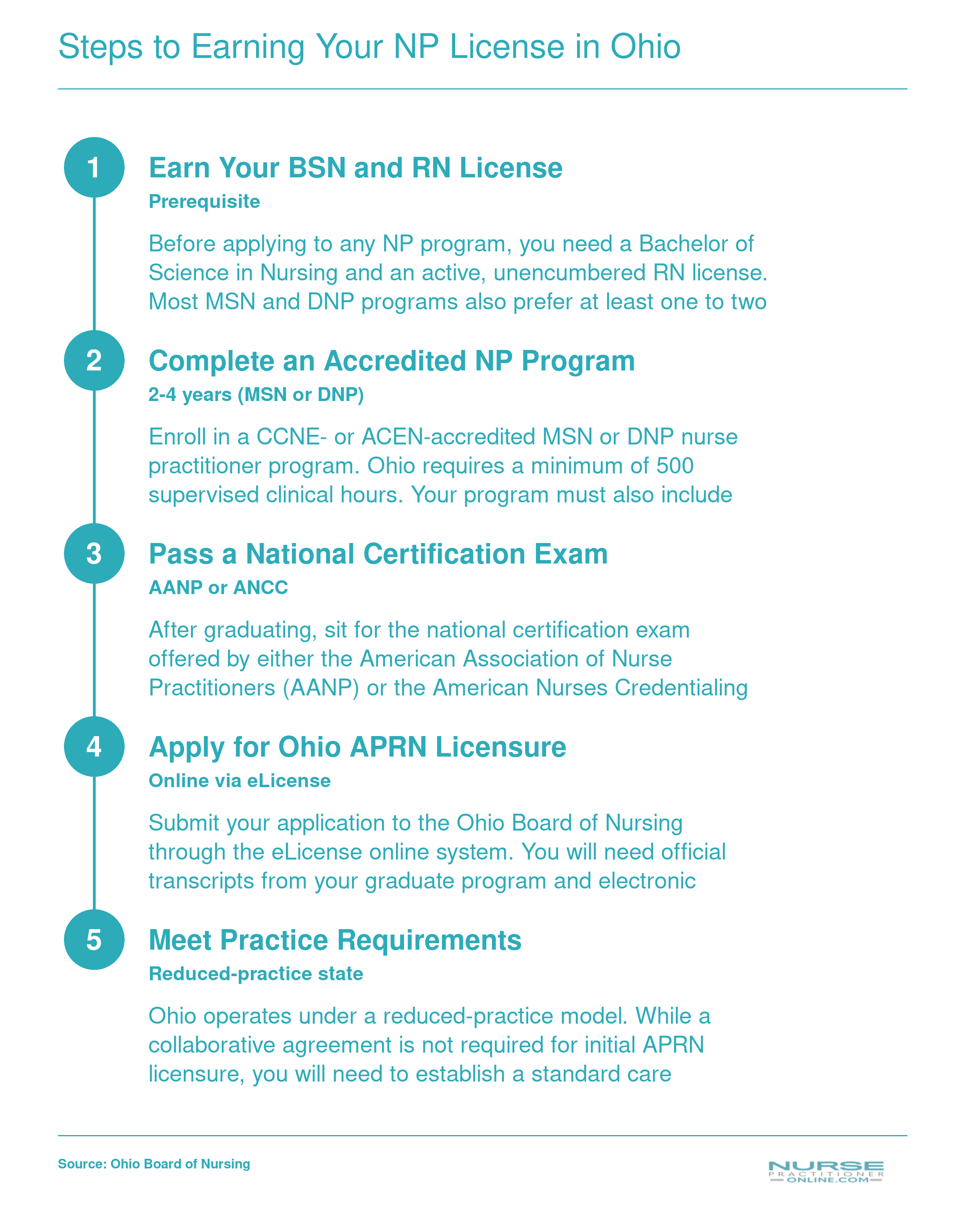 Five-step credentialing ladder from BSN through Ohio APRN licensure, spanning 2 to 4 years