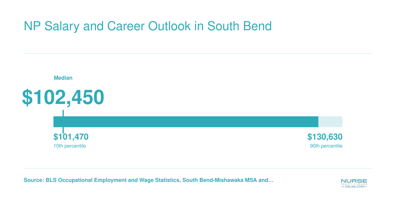 South Bend NP salary percentiles from roughly $98,790 at the 25th to $130,630 at the 90th, with a median of $102,450