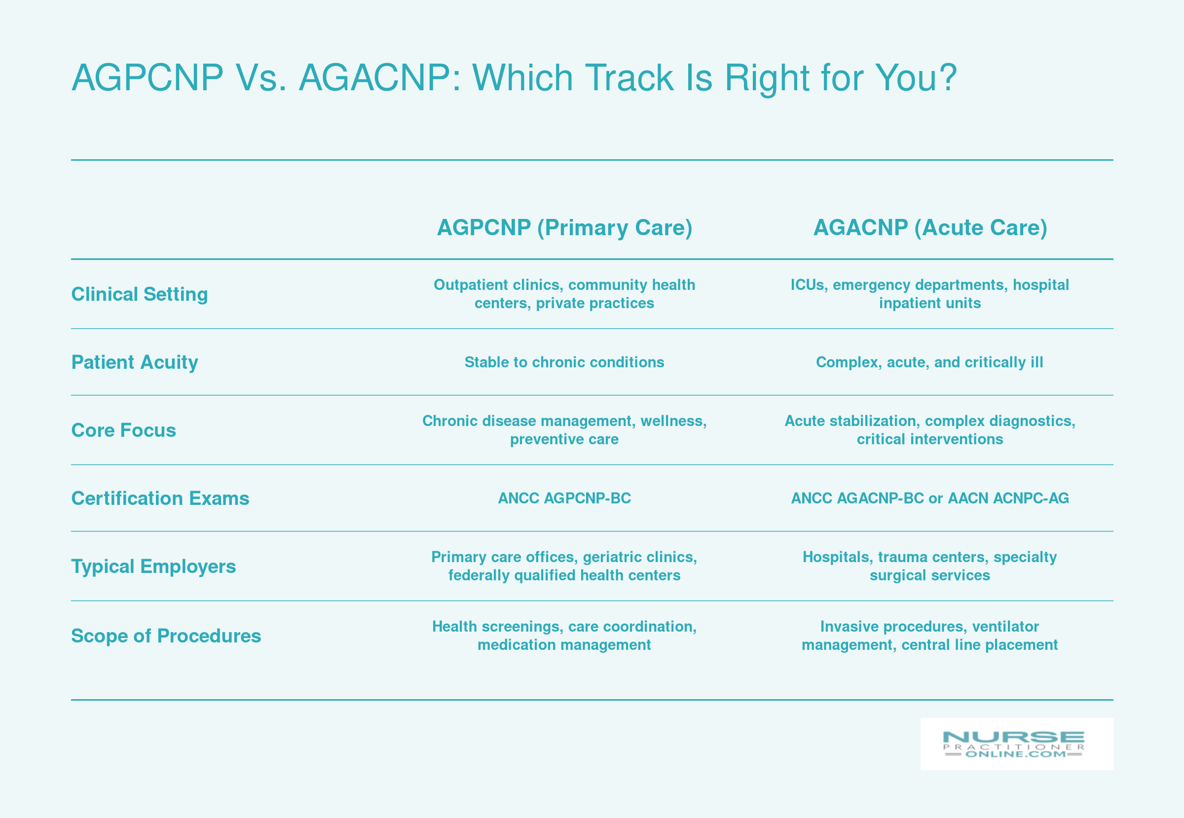 Side-by-side comparison of AGPCNP and AGACNP tracks across clinical setting, patient acuity, certifications, employers, and procedures