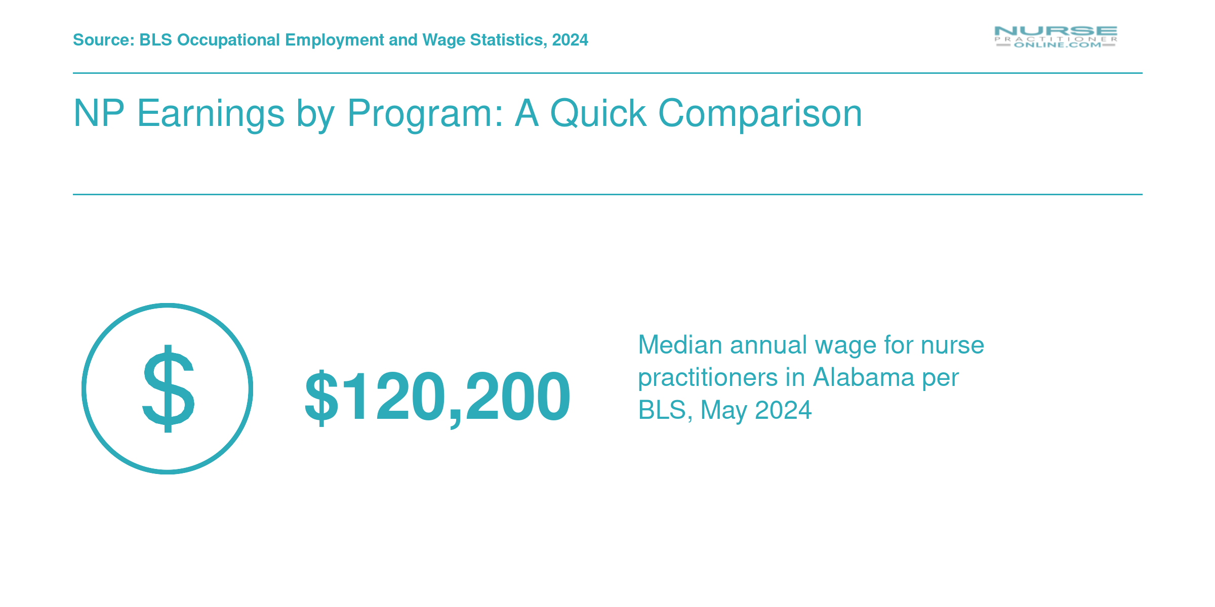 Median annual nurse practitioner wage of $120,200 in Alabama per BLS data from 2024