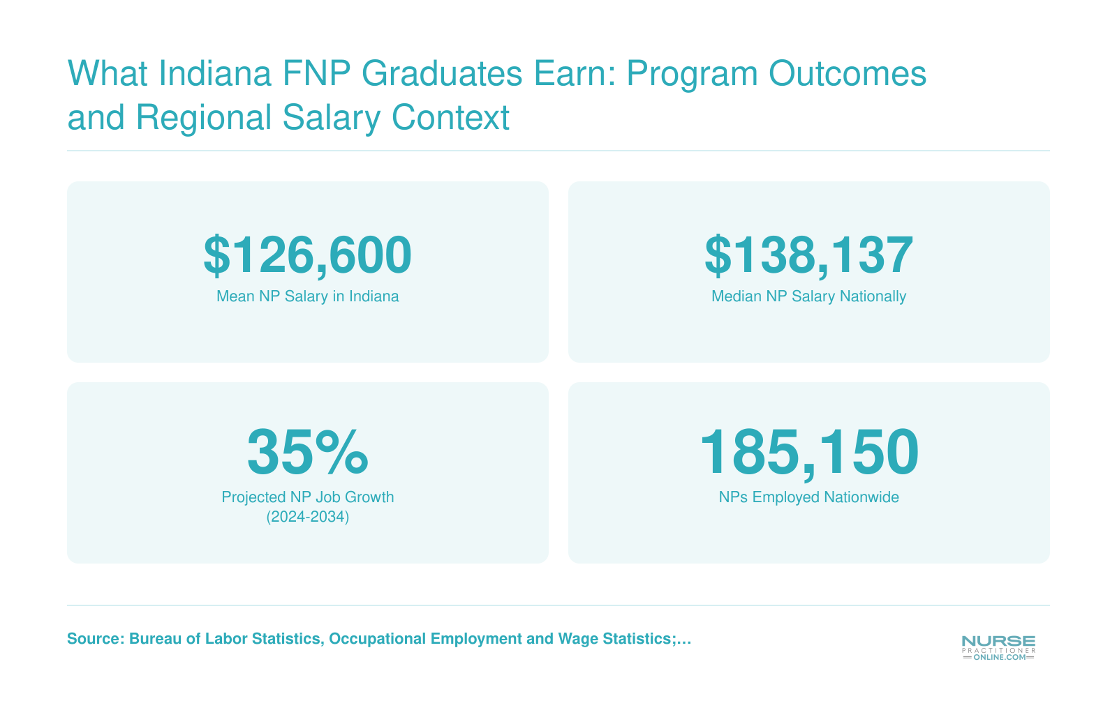 What Indiana FNP Graduates Earn: Program Outcomes and Regional Salary Context
