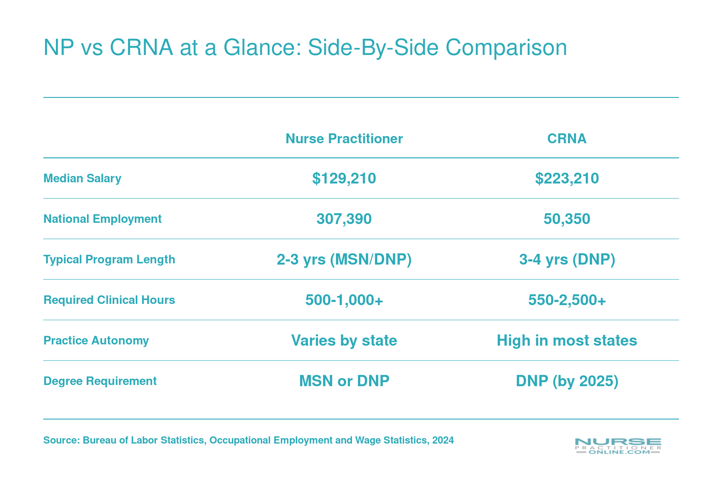 Side-by-side comparison of nurse practitioners and CRNAs across median salary, employment totals, program length, clinical hours, and autonomy based on 2024 BLS data