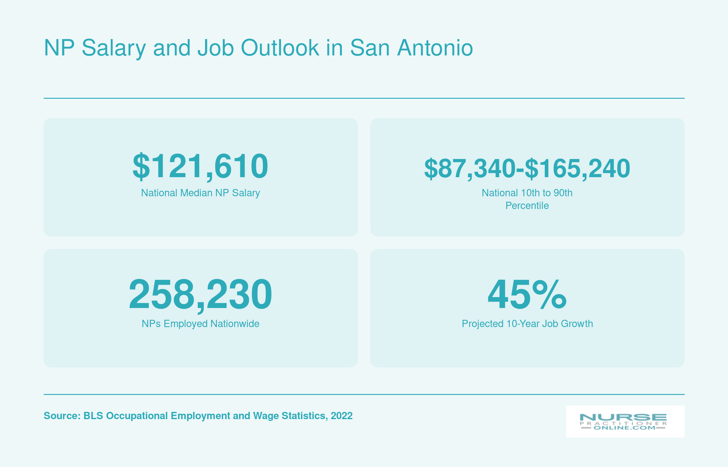 National nurse practitioner median salary of $121,610 and 45 percent projected job growth as of 2022, per BLS
