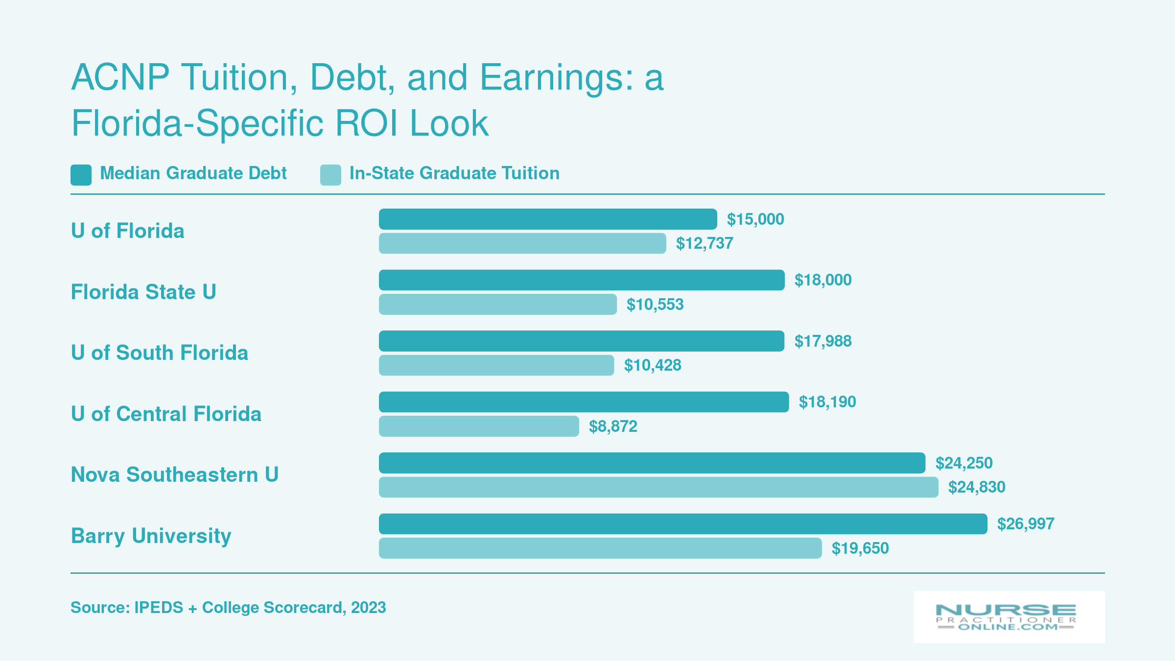Median graduate debt ranging from $15,000 to $26,997 compared with in-state tuition across six Florida ACNP programs