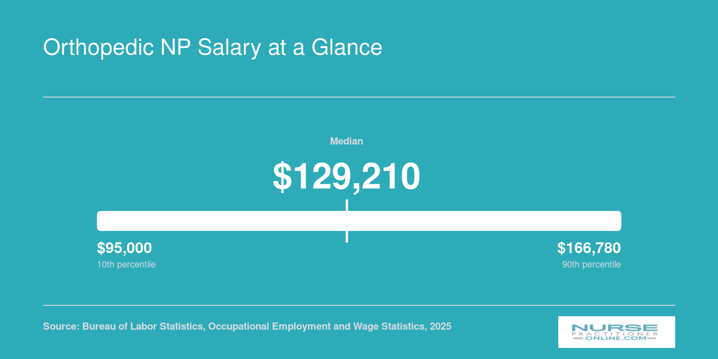National nurse practitioner salary distribution ranging from $109,940 at the 25th percentile to $149,570 at the 75th percentile, with a median of $129,210