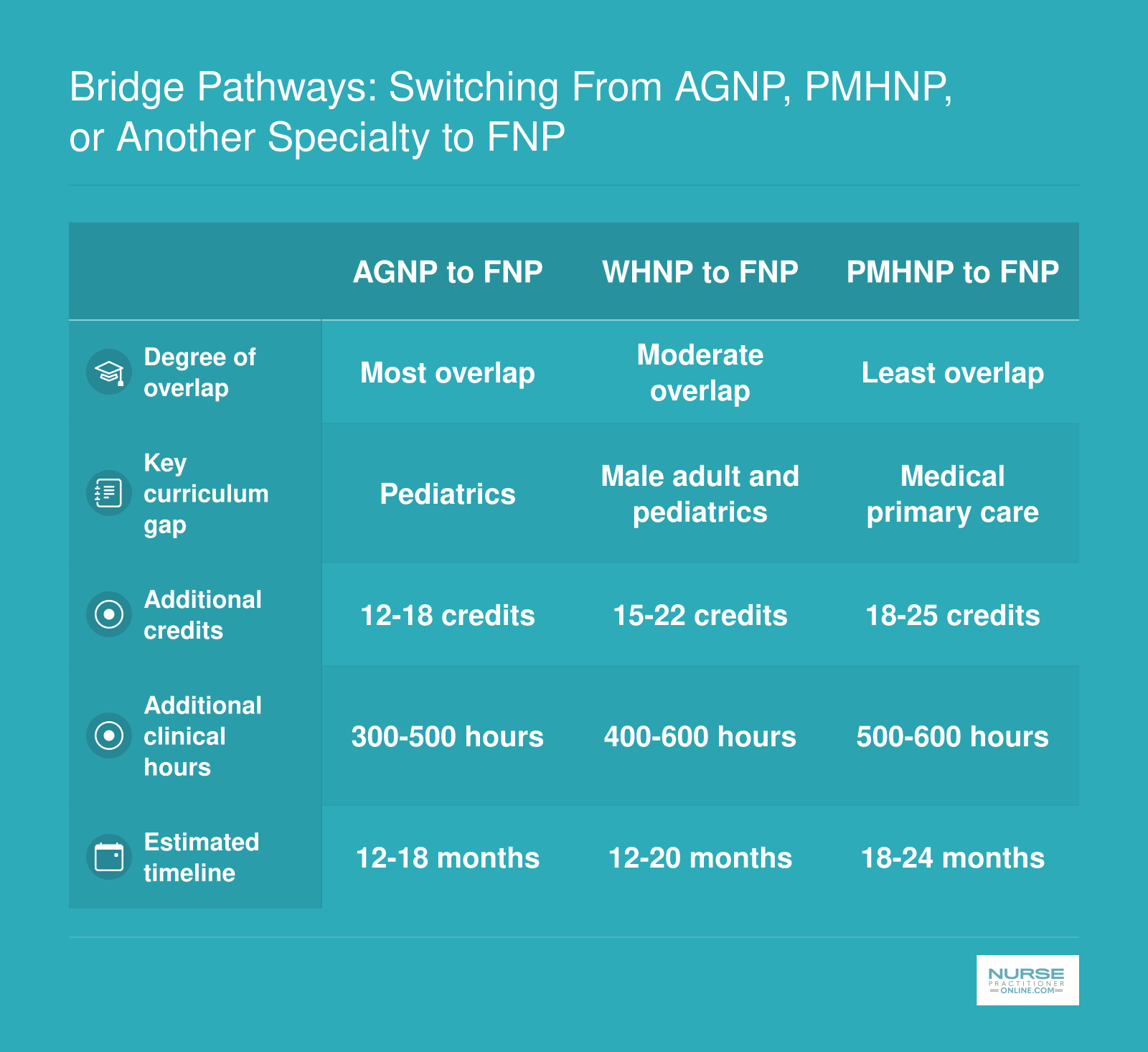 Side-by-side comparison of AGNP, WHNP, and PMHNP bridge pathways to FNP showing credits, clinical hours, and timeline