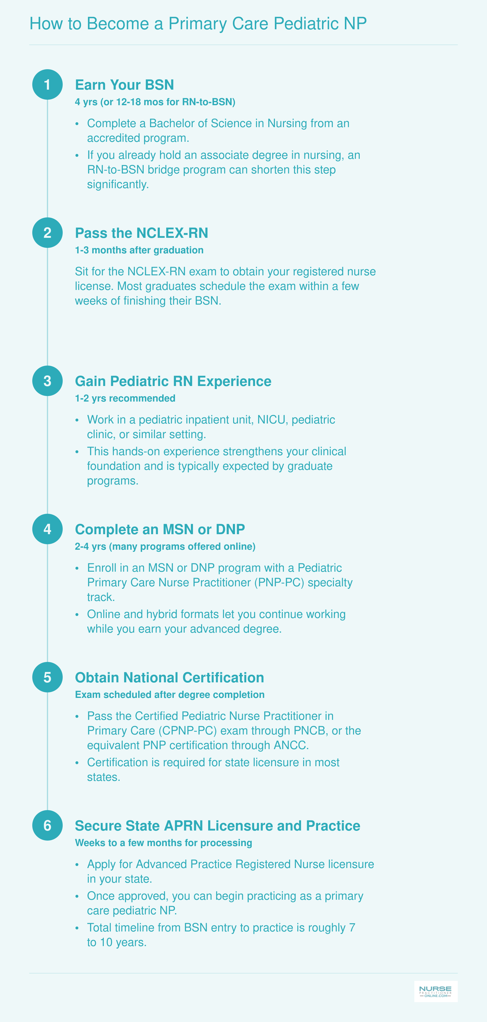 Six-step credentialing pathway from BSN through practicing pediatric NP, with approximate timelines totaling 7 to 10 years