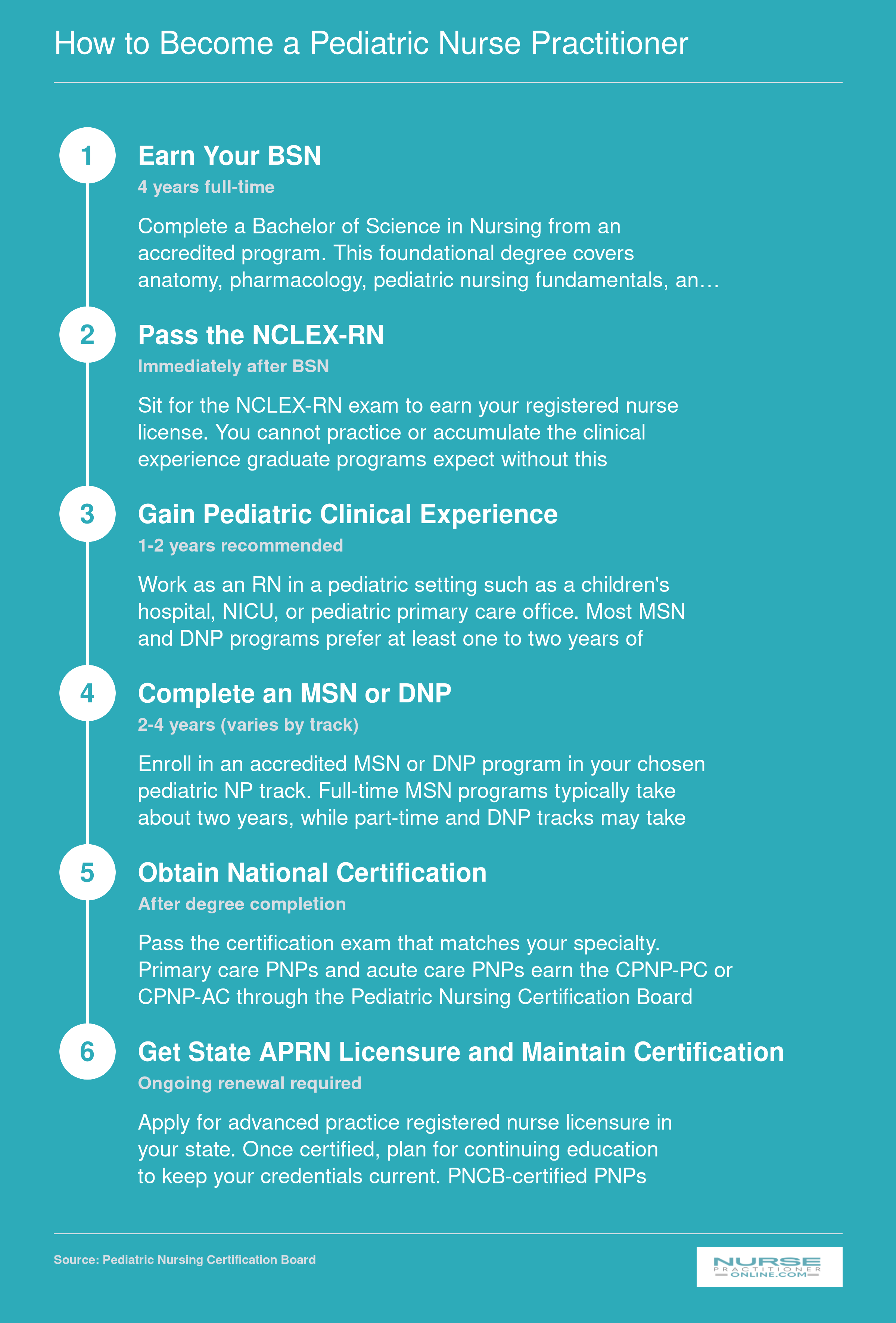 Six-step pathway from BSN through APRN licensure to become a pediatric nurse practitioner, spanning 7 to 10 years