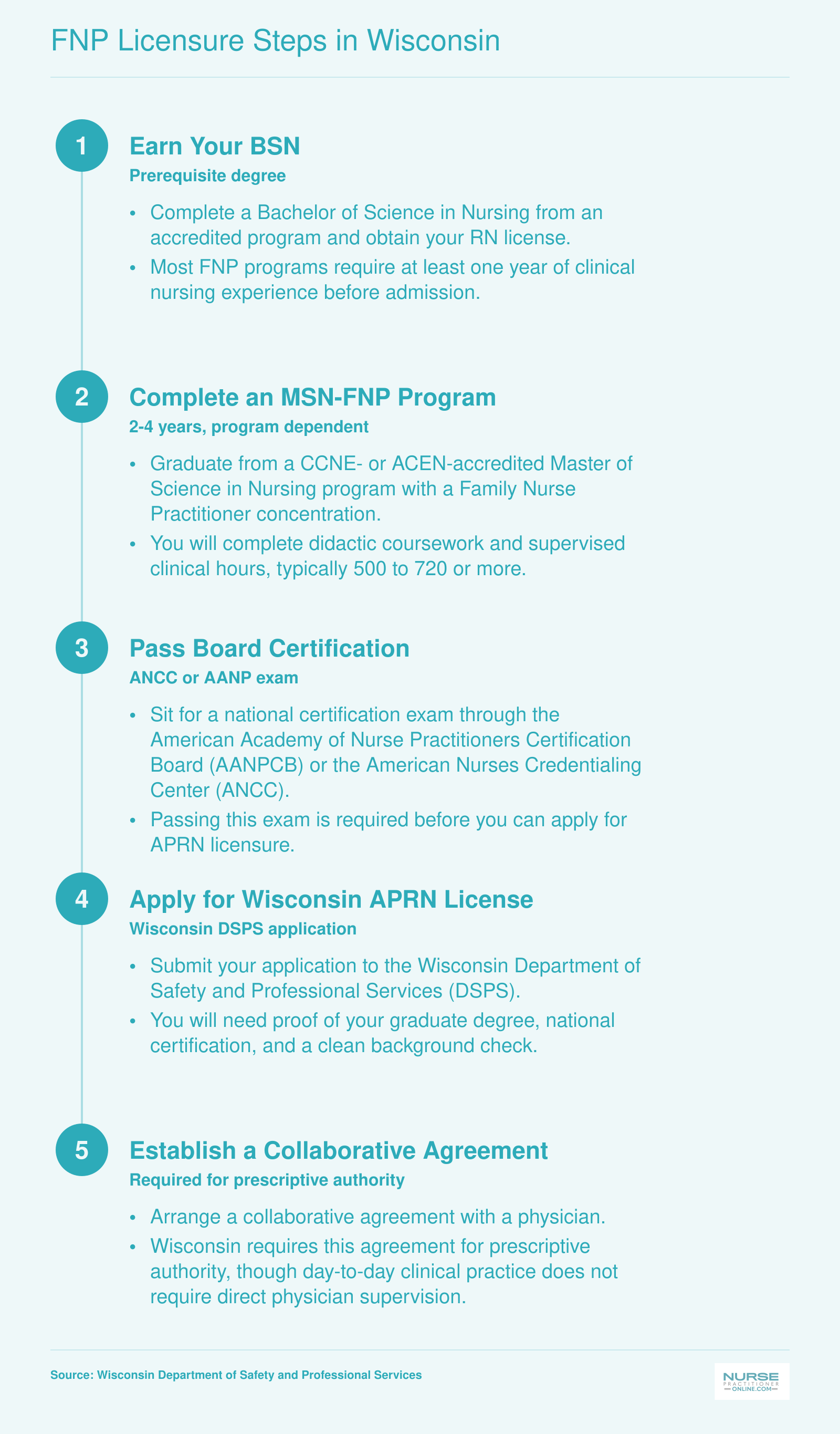 Five-step FNP licensure sequence in Wisconsin from BSN through collaborative agreement for prescriptive authority