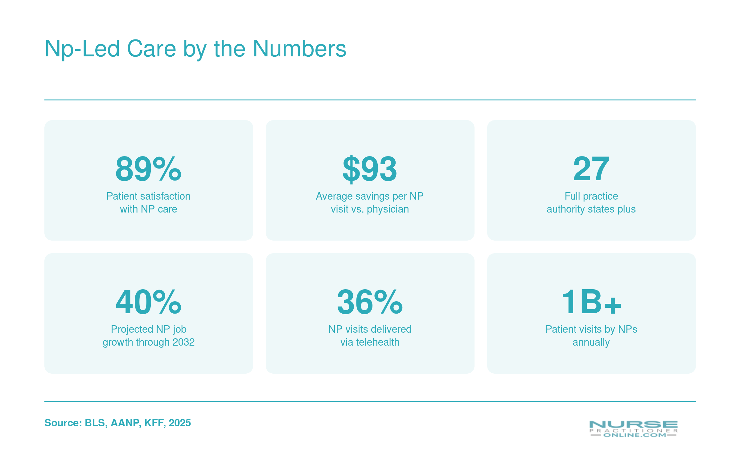 NP-Led Care by the Numbers