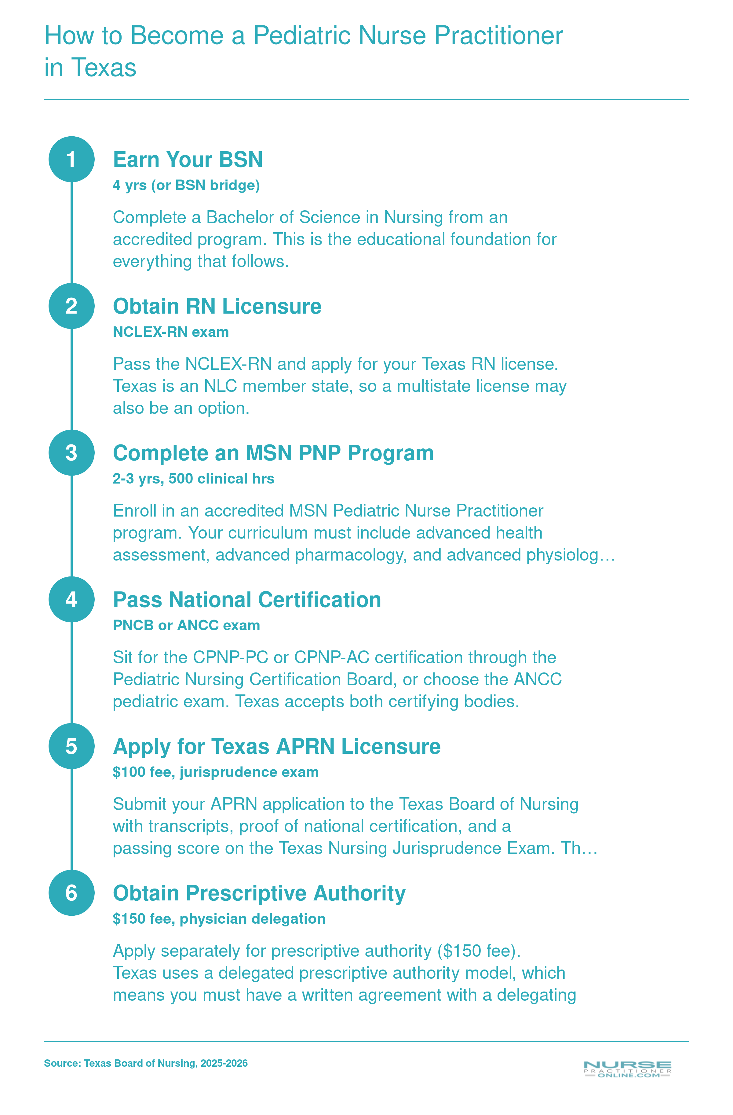 Six-step path from BSN through RN licensure, MSN PNP program, national certification, Texas APRN license, and prescriptive authority for pediatric nurse practitioners in Texas