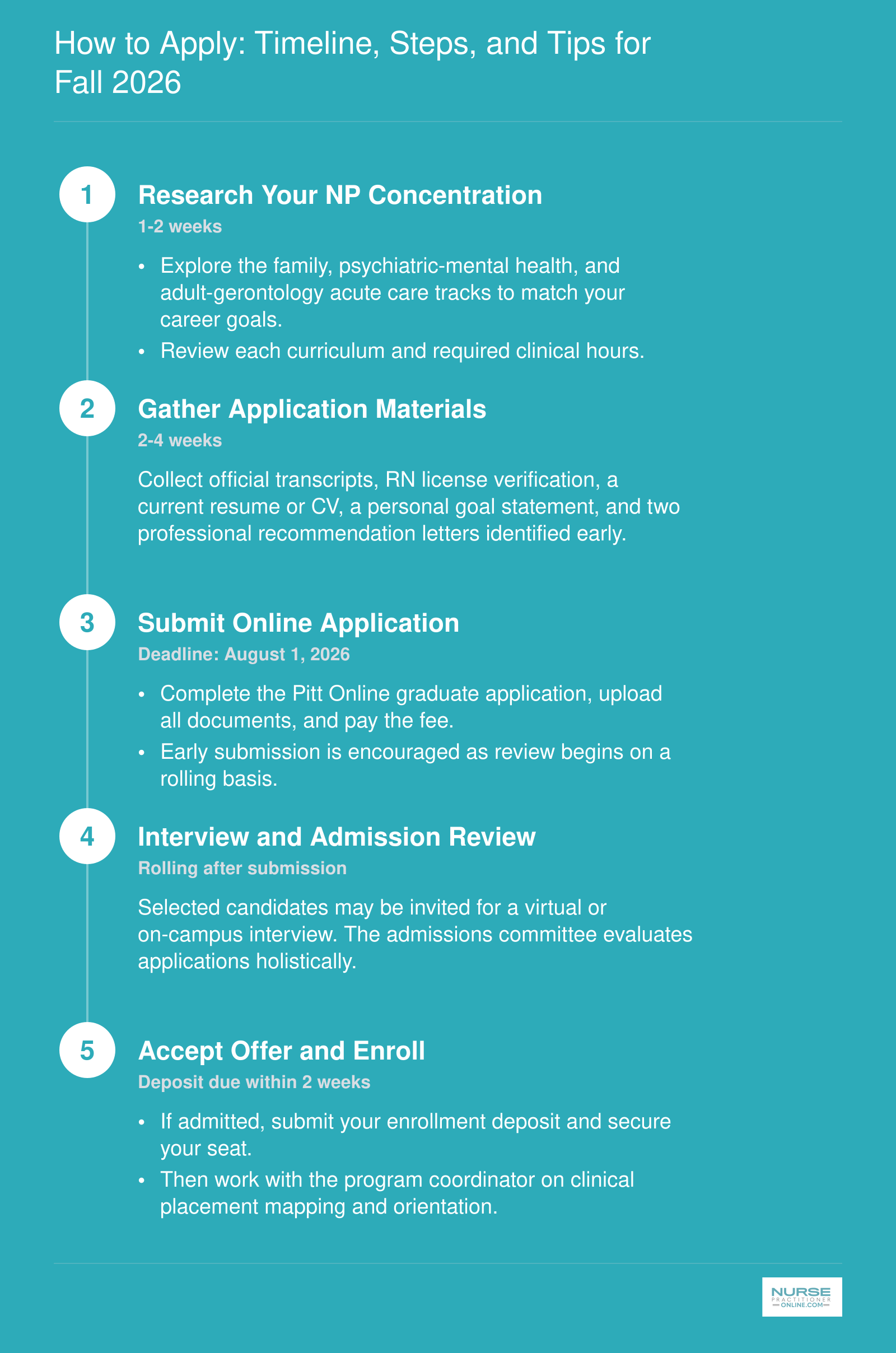 Application process steps for Pitt's hybrid MSN NP program, Fall 2026