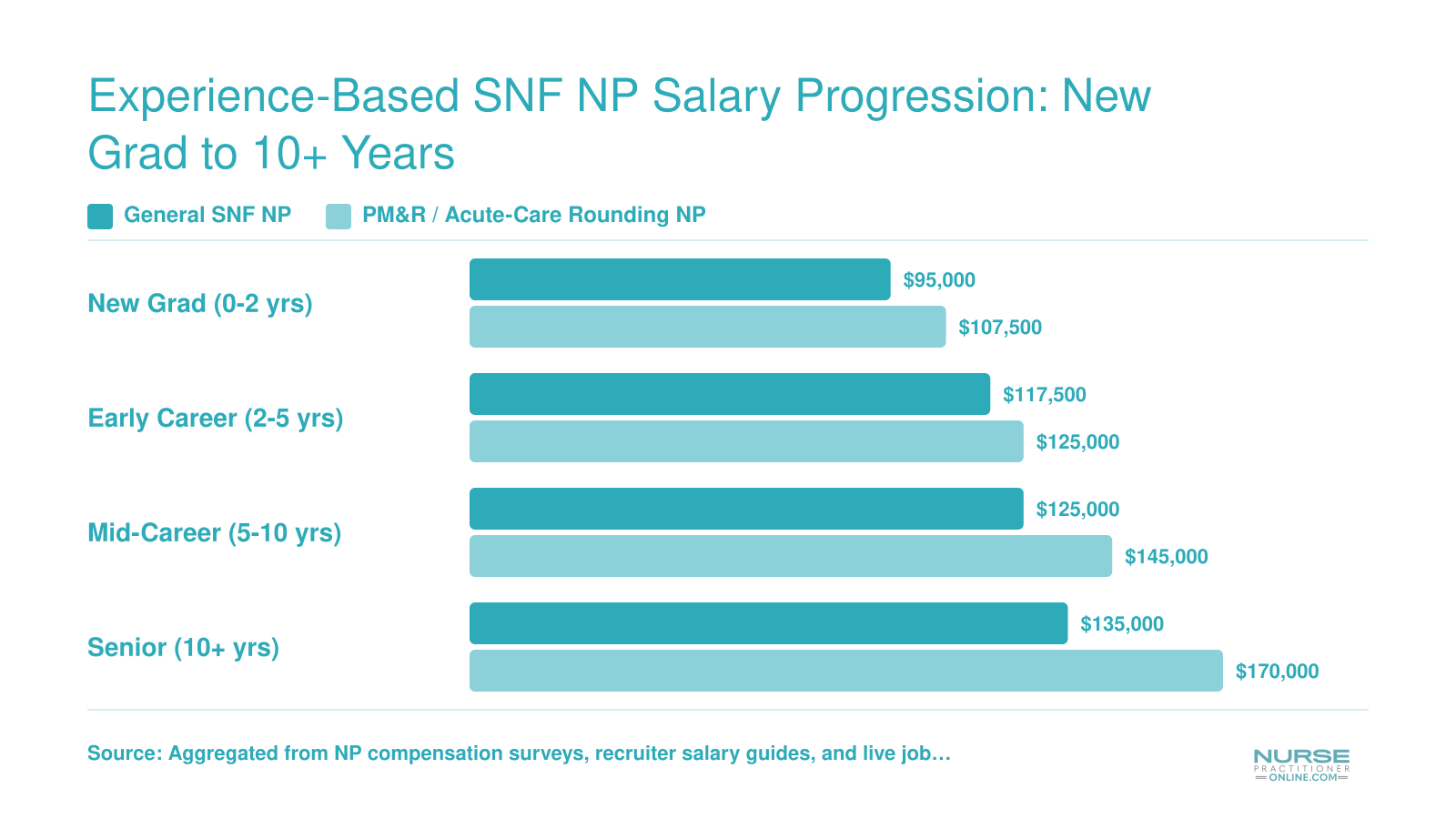SNF nurse practitioner salary progression from roughly $95,000 at entry level to $170,000 or more at 10-plus years in 2026