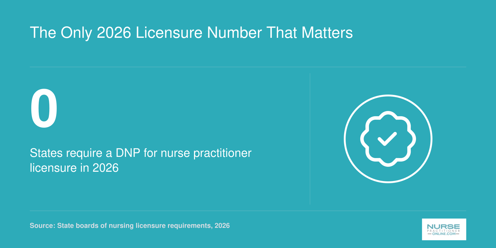 Zero states require a DNP for nurse practitioner licensure as of 2026, per state board data