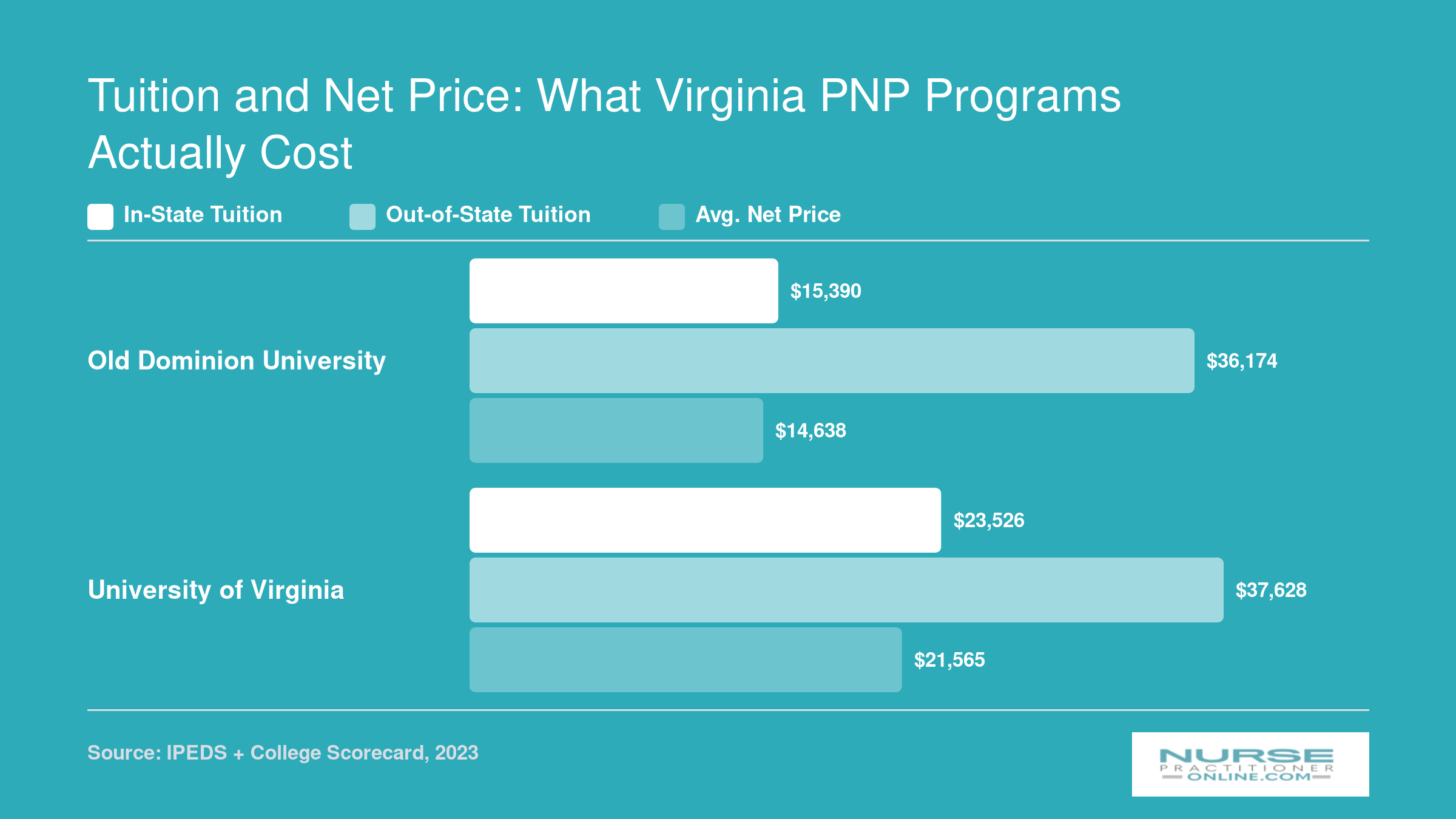 Comparison of in-state tuition, out-of-state tuition, and average net price at Old Dominion University and University of Virginia for 2023