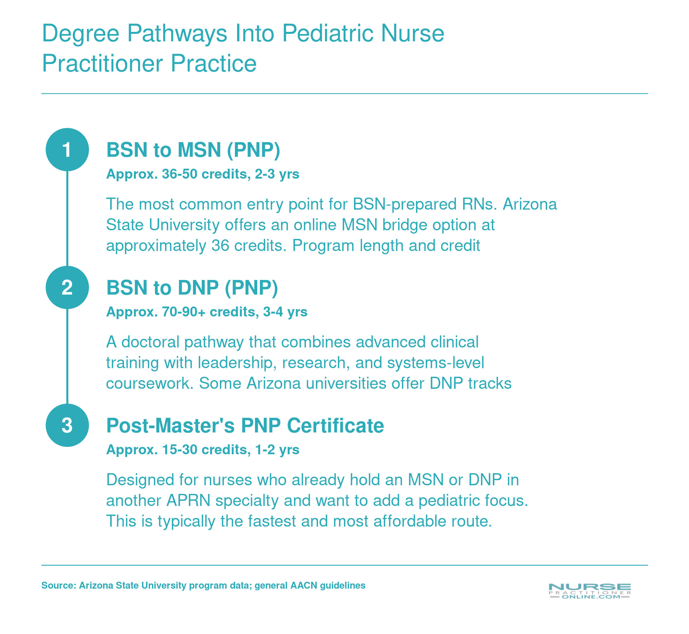 Three degree pathways into pediatric nurse practitioner practice: BSN to MSN, BSN to DNP, and post-master's certificate, with typical credit ranges and timelines