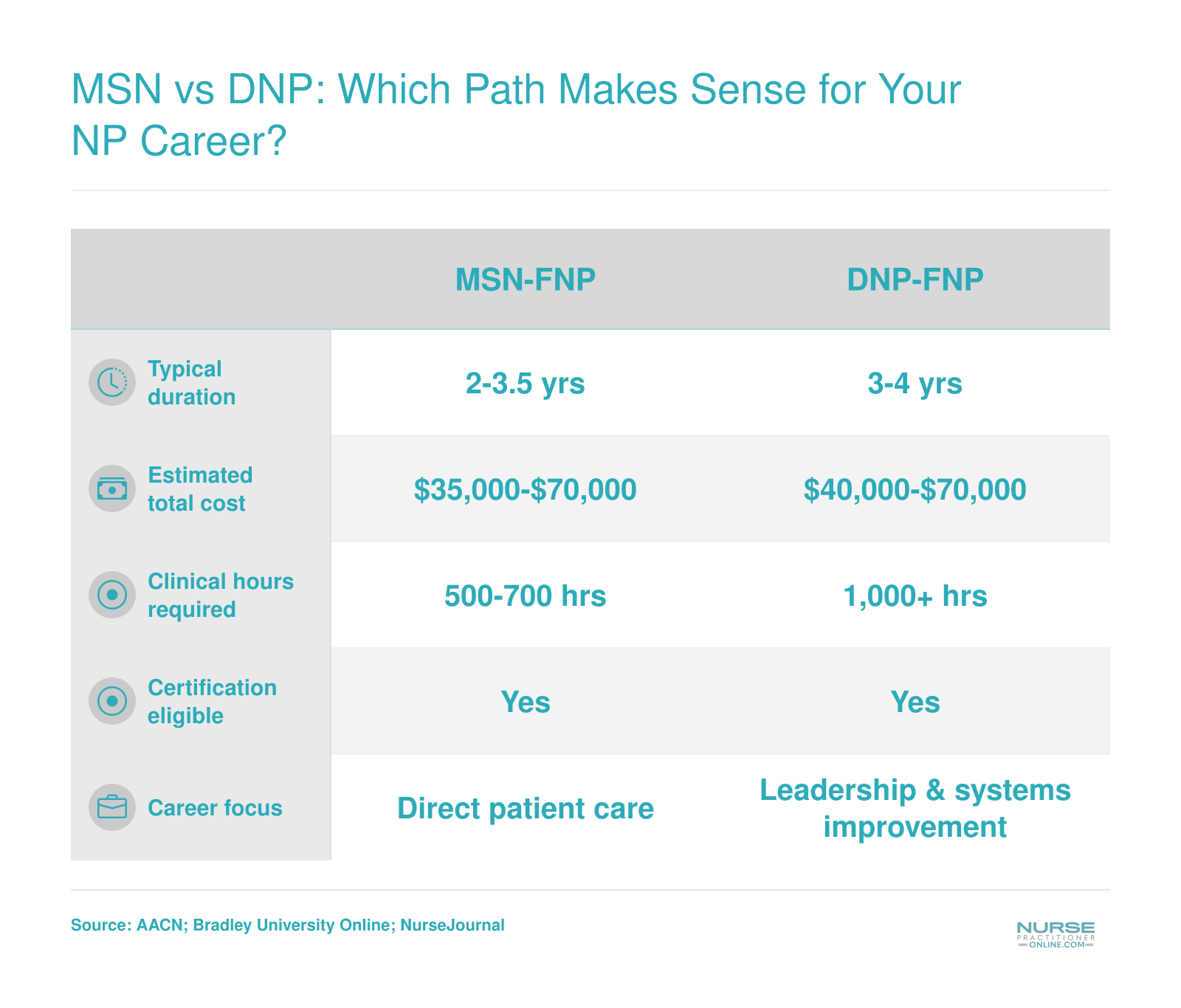 Side-by-side comparison of MSN-FNP and DNP-FNP programs across duration, cost, clinical hours, certification eligibility, and career focus