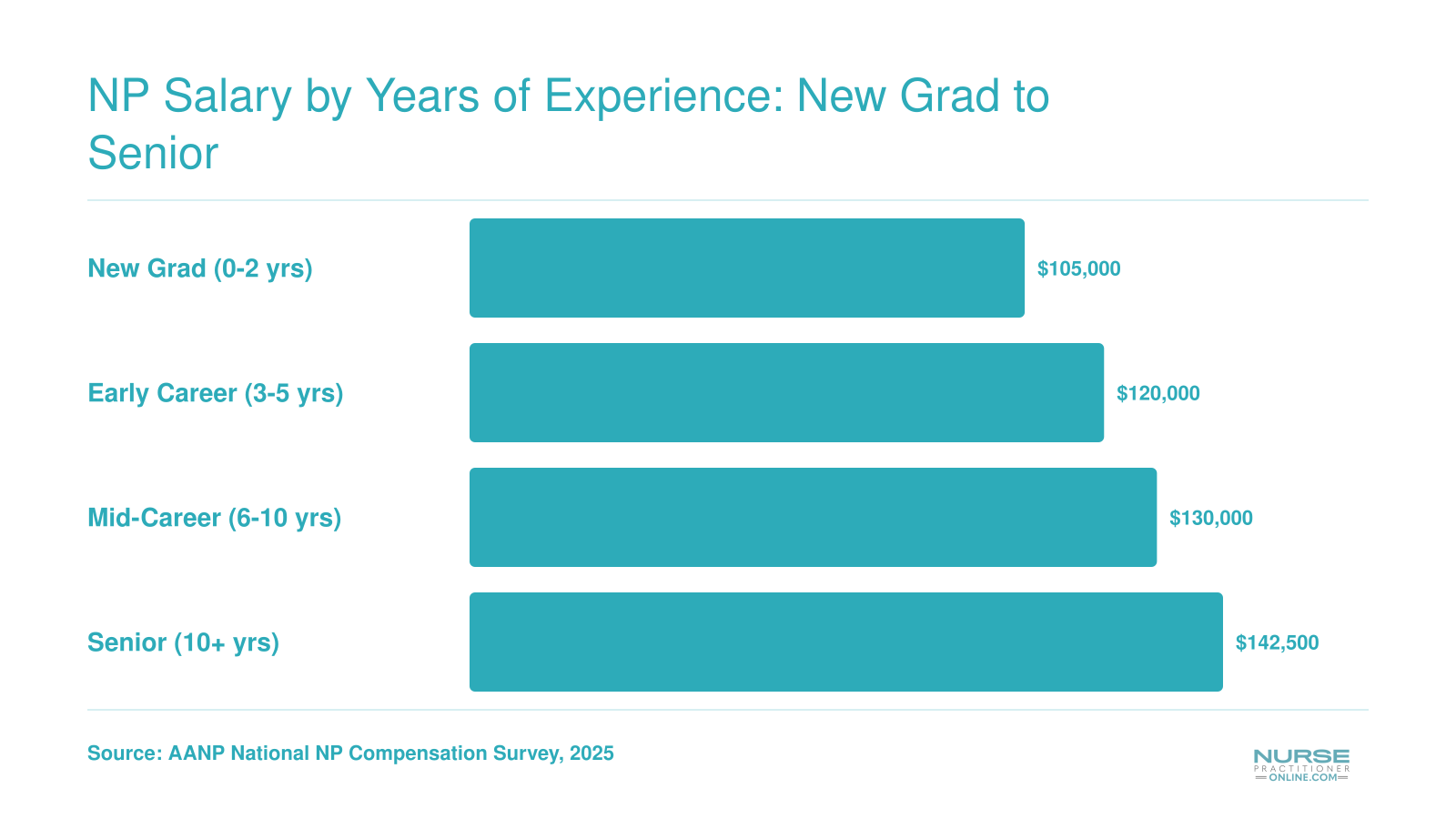 Nurse practitioner median annual salaries rise from $105,000 for new grads to $142,500 for those with over 10 years of experience, based on 2025 survey data.