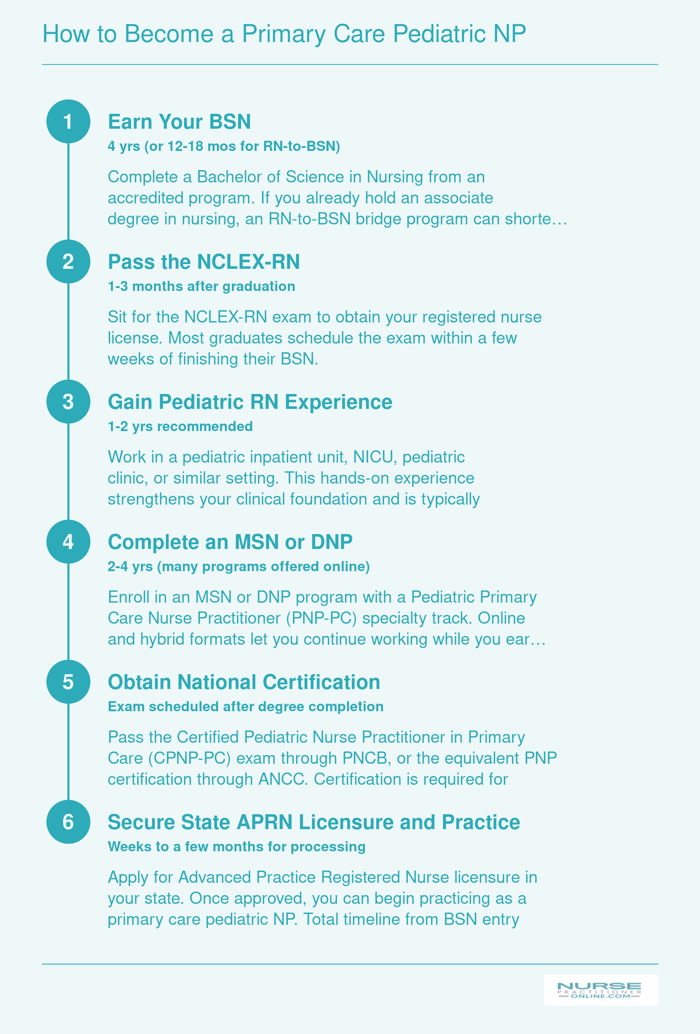 Six-step credentialing pathway from BSN through practicing pediatric NP, with approximate timelines totaling 7 to 10 years