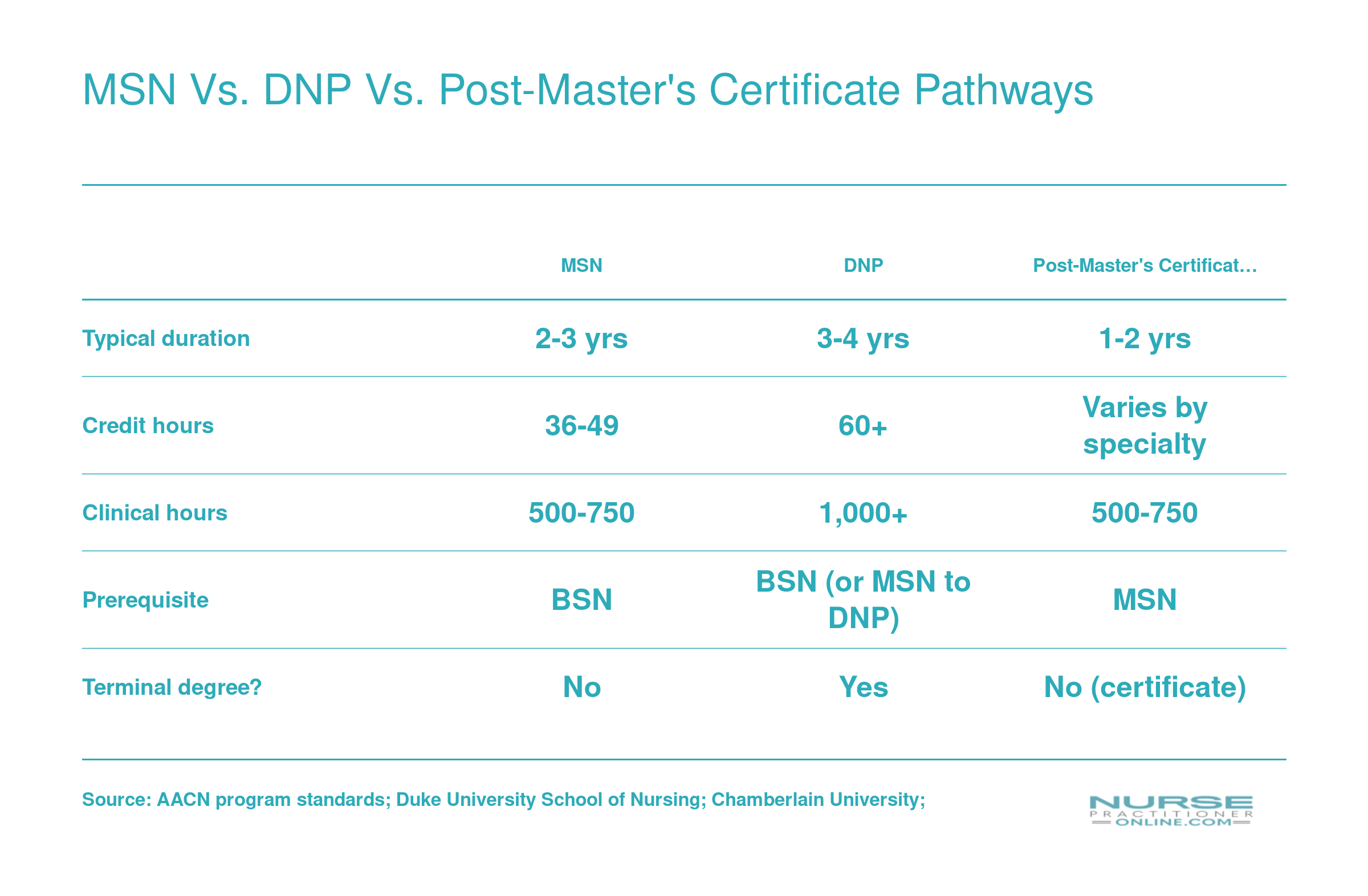 Side-by-side comparison of MSN, DNP, and post-master's certificate NP pathways across duration, credits, clinical hours, prerequisites, and terminal degree status