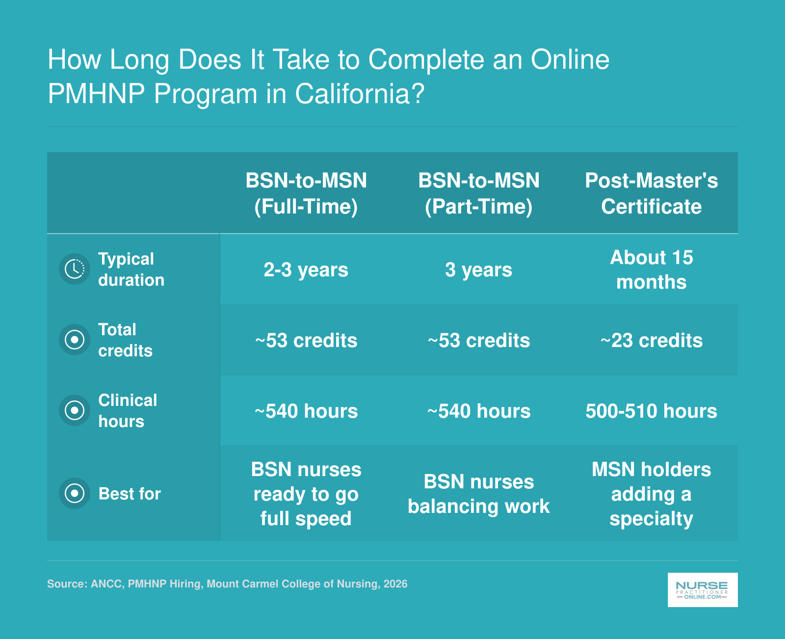 Comparison of four PMHNP pathways showing timelines from 15 months to 4 years, credit totals, and required clinical hours as of 2026
