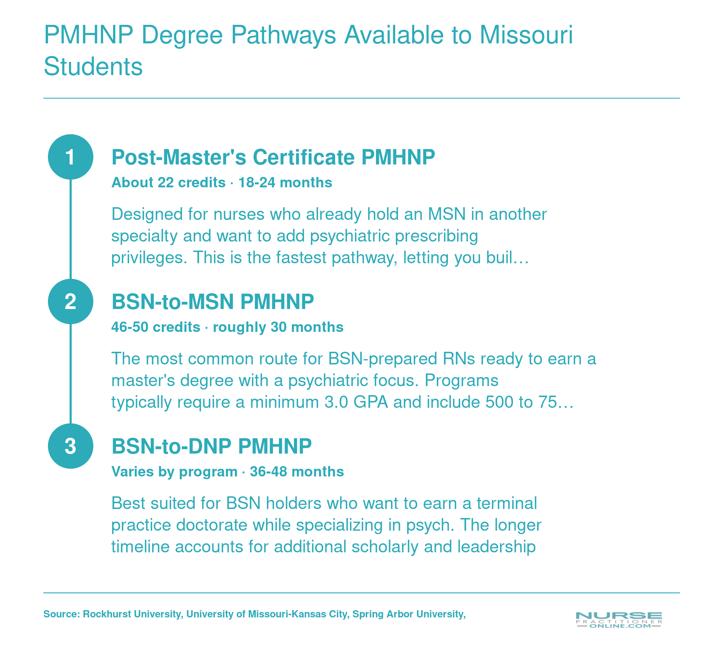 Three PMHNP pathways for Missouri nurses: post-master's certificate at 22 credits, BSN-to-MSN at 46-50 credits, and BSN-to-DNP at 36-48 months