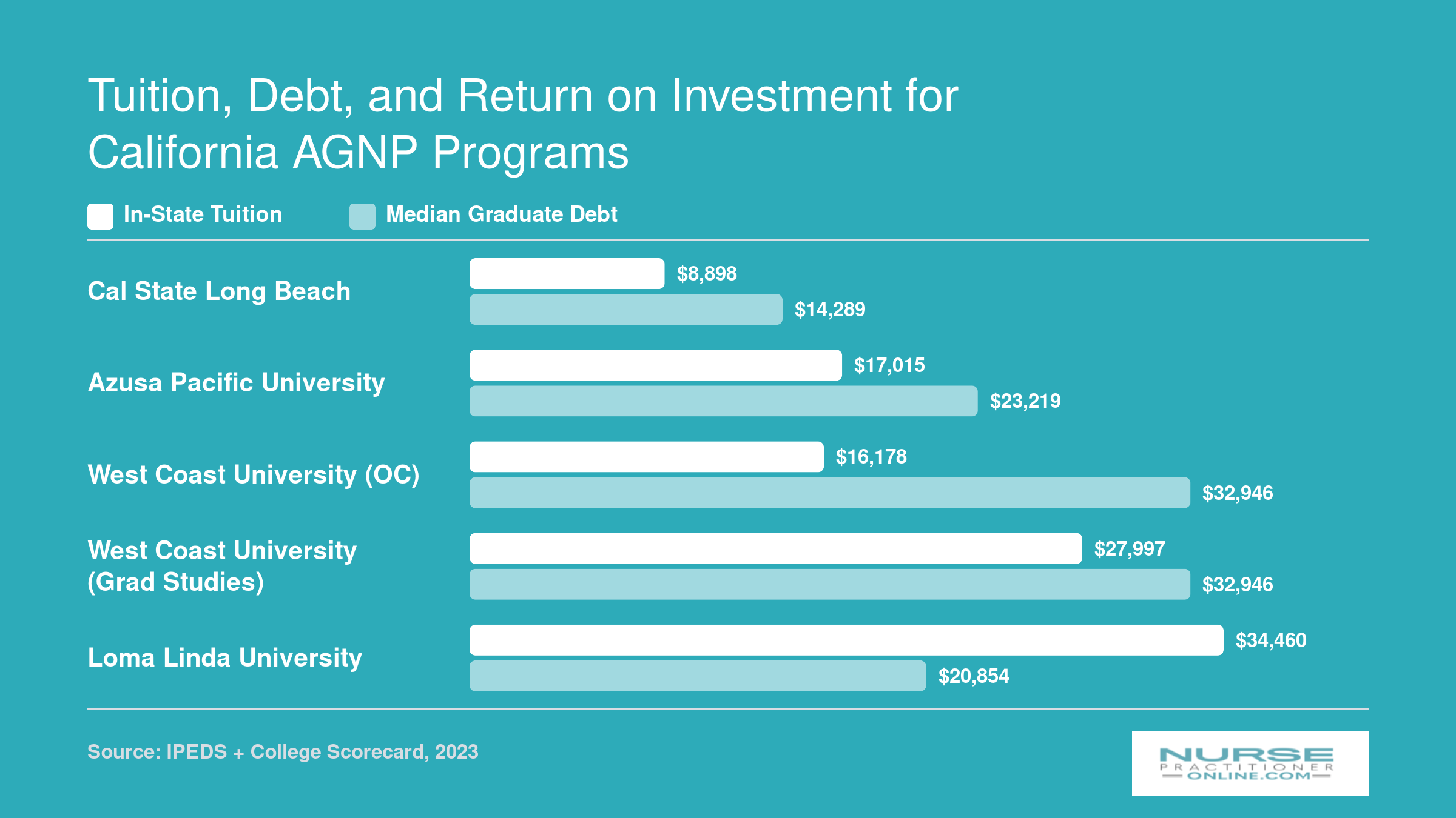 In-state tuition and median graduate debt compared across five California AGNP programs, ranging from $8,898 to $34,460 in tuition