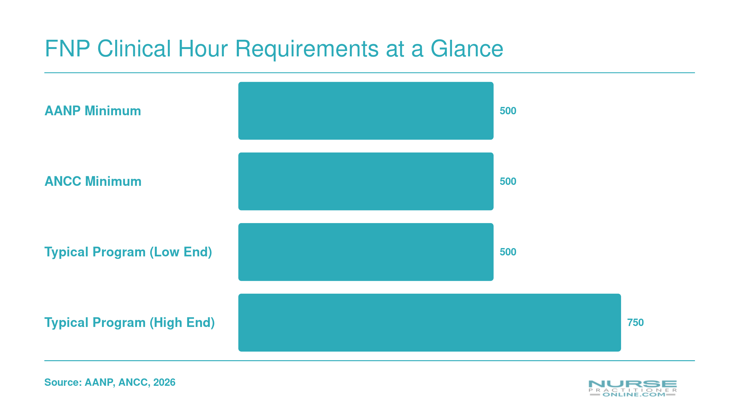 Comparison of FNP clinical hour minimums: AANP 500, ANCC 500, typical programs 500 to 750 or more