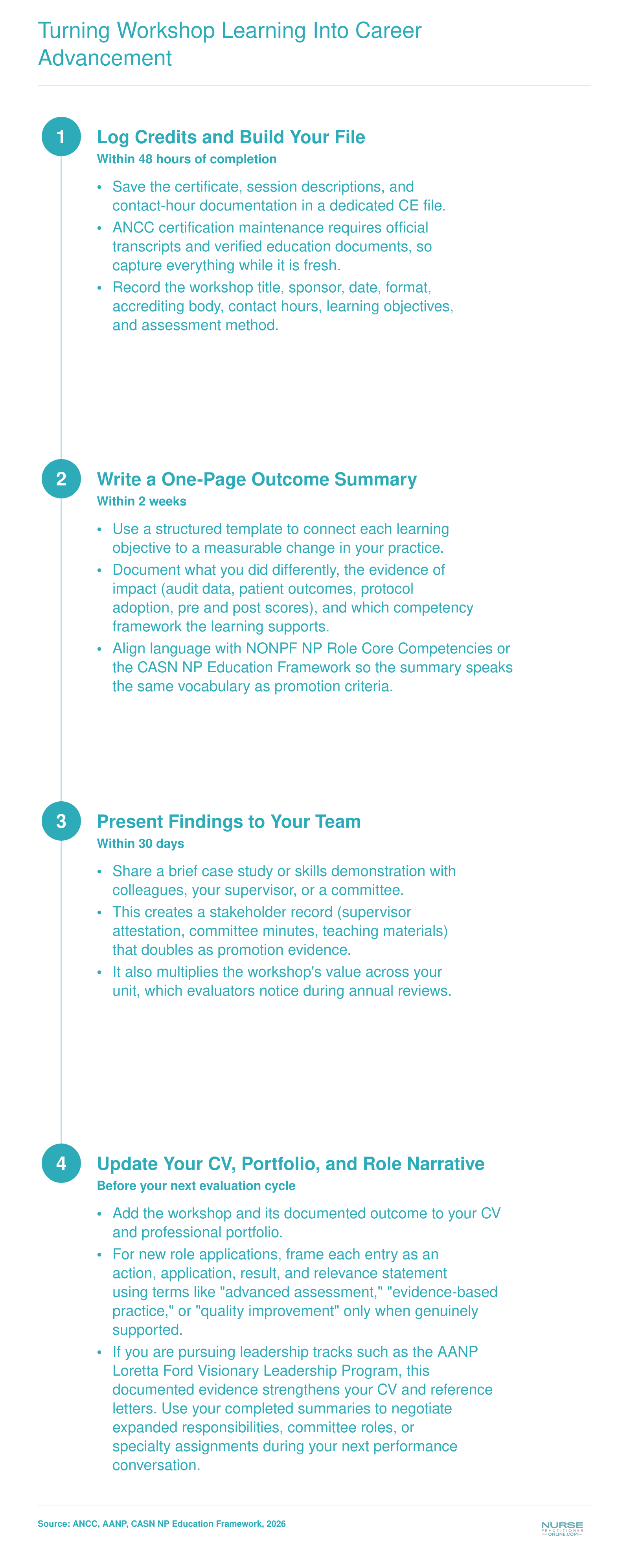 Four-step post-workshop sequence for nurse practitioners: log credits, write outcome summary, present to team, update CV and portfolio