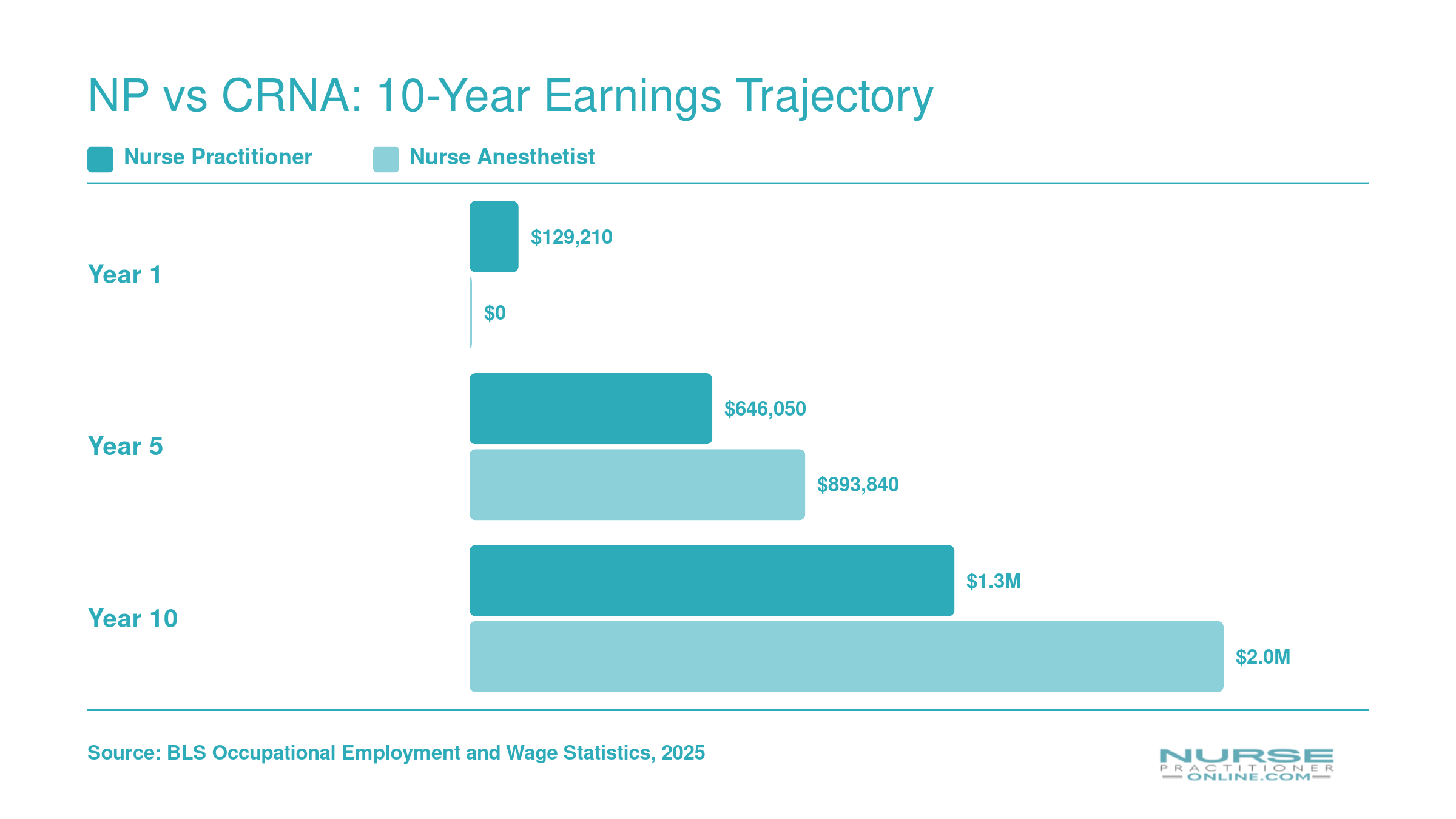 Cumulative 10-year earnings comparison showing CRNAs surpassing NP totals by roughly Year 3 despite starting a year later, reaching about $2 million vs $1.3 million at Year 10